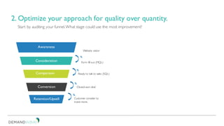 2. Optimize your approach for quality over quantity.
Start by auditing your funnel.What stage could use the most improvement?
Awareness
Consideration
Comparison
Conversion
Retention/Upsell
Website visitor
Form fill out (MQL)
Ready to talk to sales (SQL)
Closed-won deal
Customer consider to
invest more.
%
%
%
%
 