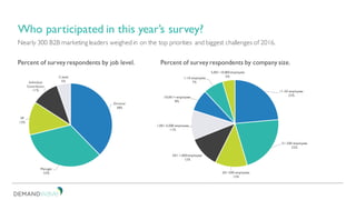 Nearly 300 B2B marketing leaders weighed in on the top priorities and biggest challenges of 2016.
Who participated in this year’s survey?
Percent of survey respondents by job level.
Director
38%
Manager
33%
VP
13%
Individual
Contributor
11%
C-level
5%
Percent of survey respondents by company size.
11-50 employees
23%
51-200 employees
22%
201-500 employees
12%
501-1,000 employees
12%
1,001-5,000 employees
11%
10,001+ employees
8%
1-10 employees
7%
5,001-10,000 employees
5%
 