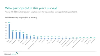 Nearly 300 B2B marketing leaders weighed in on the top priorities and biggest challenges of 2016.
Who participated in this year’s survey?
Percent of survey respondents by industry.
28%
13% 12% 12%
9%
6%
4% 4%
2% 2% 1% 1% 1% 1% 1% 1% 1% 1% 0% 0% 0% 0% 0% 0% 0%
0%
5%
10%
15%
20%
25%
30%
 
