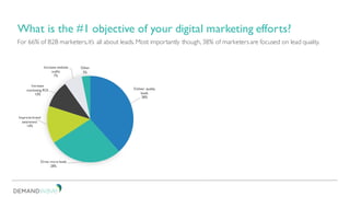 For 66% of B2B marketers,it’s all about leads. Most importantly though, 38% of marketersare focused on lead quality.
What is the #1 objective of your digital marketing efforts?
Deliver quality
leads
38%
Drive more leads
28%
Improve brand
awareness
14%
Increase
marketing ROI
10%
Increase website
traffic
7%
Other
3%
 