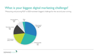 “Measuring and proving ROI” is B2B marketers’biggest challenge for the second year running.
What is your biggest digital marketing challenge?
Measuring and
proving ROI
29%
Delivering quality
leads
27%
17% Producing
quality content
Generating enough
leads
15%
Securing staff and
budget
9%
Other
3%
 