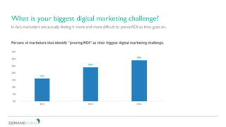 In fact, marketers are actually finding it more and more difficult to prove ROI as time goes on.
What is your biggest digital marketing challenge?
16%
24%
29%
0%
5%
10%
15%
20%
25%
30%
35%
2014 2015 2016
Percent of marketers that identify “proving ROI” as their biggest digital marketing challenge.
 