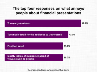 The top four responses on what annoys
people about financial presentations
% of respondents who chose that item
51.7%
43.1%
39.7%
39.7%
Too many numbers
Too much detail for the audience to understand
Font too small
Mostly tables of numbers instead of
visuals such as graphs
 
