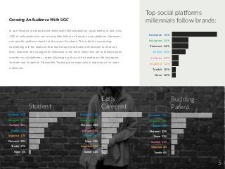 Top social platforms
millennials follow brands:Growing An Audience With UGC
In our research, we found most millennials follow brands on social media. In fact, only
10% of millennials who use social media follow no brands on any platform. However,
one specific platform stood out the most: Facebook. This is fairly unsurprising,
considering it is the platform that has become practically omnipresent in all of our
lives. However, the younger the millennial is, the more likely they are to follow brands
on other social platforms - especially image and visual-first platforms like Instagram,
Youtube and Snapchat. Meanwhile, Twitter grows especially in importance for older
millennials.
Facebook 74%
Instagram 36%
Pinterest 24%
Twitter 23%
YouTube 22%
Snapchat 12%
Tumblr 10%
None 10%
Facebook 83%
Instagram 50%
YouTube 33%
Twitter 27%
Snapchat 27%
Pinterest 20%
Tumblr 17%
None 3%
Student
Facebook 71%
Instagram 38%
Pinterest 31%
YouTube 27%
Twitter 18%
None 13%
Snapchat 11%
Tumblr 11%
Early
Careerist
Facebook 72%
Instagram 26%
Twitter 26%
Pinterest 22%
None 11%
YouTube 11%
Snapchat 6%
Tumblr 6%
Budding
Parent
5
 