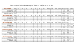 TERRE ET COTE BASQUES janvier février mars avril mai juin juillet août septembre octobre novembre décembre Cumul Annuel Cumul N-1 Variation %
Nombre de visiteurs 28 627 31 560 37 674 46 956 42 743 43 449 80 825 91 341 35 809 33 222 19 963 20 916 513 085 536 387 -4,3%
Nombre de visiteurs uniques 21 903 24 286 28 919 36 011 33 223 34 078 60 449 67 330 28 120 26 628 16 026 16 662 393 635 427 387 -7,9%
… dont Français (en %) 91,6% 91,7% 90,4% 94,1% 91,2% 88,9% 92,4% 93,2% 89,9% 87,2% 85,1% 84,6% 90,0% 91,7% -1,8%
Nombre de pages vues 135 357 156 694 178 077 194 251 178 224 178 933 333 906 324 263 119 328 114 950 66 995 68 574 2 049 552 2 380 664 -13,9%
Taux de rebond 47,5% 47,0% 48,0% 50,7% 48,8% 52,16% 52,7% 56,6% 58,5% 58,1% 59,7% 58,7% 53,2% 43,0% 23,8%
Pages vues par visite 4,73 4,96 4,7 4,10 4,17 4,12 4,12 3,55 3,33 3,46 3,4 3,28 4,0 4,4 -9,2%
Durée moyenne de la visite (min) 00:06:26 00:06:26 00:06:31 00:05:22 00:05:50 00:05:28 00:05:47 00:04:29 00:04:08 00:04:45 00:05:02 00:04:31 00:05:24 00:03:56 37,2%
Office de tourisme de : AINHOA janvier février mars avril mai juin juillet août septembre octobre novembre décembre Cumul Annuel Cumul N-1
Nombre de visiteurs 1 656 1 916 2 432 2 788 2 282 2 875 4 956 5 928 2 839 2 919 1 389 1 256 33 236 32 051 3,7%
Nombre de visiteurs uniques 1 428 1 652 1 949 2 395 2 519 2 532 4 288 5 007 2 500 2 547 1 152 1 077 29 046 27 597 5,3%
… dont Français (en %) 75,9% 79,2% 88,4% 84,8% 78,9% 80,2% 83,7% 86,8% 82,6% 85,6% 73,4% 77,4% 81,4% 74,8% 8,8%
Nombre de pages vues 6 504 8 441 13 097 10 523 11 128 11 293 19 191 21 851 10 833 10 132 4 374 4 122 131 489 126 369 4,1%
Taux de rebond 42,0% 36,0% 35,5% 40,1% 38,2% 38,1% 37,6% 38,7% 37,3% 42,9% 38,4% 43,2% 39,0% 39,6% -1,6%
Pages vues par visite 3,93 4,41 5,39 3,77 3,86 3,93 3,87 3,69 3,82 3,47 3,15 3,28 3,9 3,9 -0,5%
Durée moyenne de la visite (min) 00:02:23 00:02:50 00:03:57 00:02:24 00:02:31 00:02:28 00:02:24 00:02:19 00:02:21 00:02:08 00:02:16 00:02:14 00:04:19 00:04:17 0,9%
Office de tourisme de : CIBOURE janvier février mars avril mai juin juillet août septembre octobre novembre décembre Cumul Annuel Cumul N-1
Nombre de visiteurs 2 524 2 174 2 432 2 469 2 525 2 543 3 276 3 031 1 963 1552 1 221 1 065 26 775 32 360 -17,3%
Nombre de visiteurs uniques 2 053 1 808 1 949 2 048 2 131 1 993 2 697 2 517 1 630 1316 945 833 21 920 27 269 -19,6%
… dont Français (en %) 79,8% 92,6% 88,4% 88,4% 84,1% 84,7% 88,7% 90,0% 88,7% 85,38% 70,1% 79,4% 85,0% 87,0% -2,3%
Nombre de pages vues 12 831 12 277 13 097 11 517 11 038 10 615 16 438 14 598 8 809 6 283 4 648 3 897 126 048 147 801 -14,7%
Taux de rebond 43,8% 35,7% 35,5% 38,2% 41,8% 40,4% 34,4% 34,8% 39,7% 38,66% 38,8% 42,2% 38,7% 37,6% 2,8%
Pages vues par visite 5,08 5,65 5,39 4,66 4,37 4,33 5,02 4,82 4,49 4,05 3,81 3,66 4,6 4,8 -3,9%
Durée moyenne de la visite (min) 00:03:17 00:03:55 00:03:57 00:03:17 00:02:57 00:03:06 00:03:20 00:03:20 00:03:29 00:03:13 00:03:14 00:03:47 00:03:24 00:03:12 6,4%
Office de tourisme de : GUETHARY janvier février mars avril mai juin juillet août septembre octobre novembre décembre Cumul Annuel Cumul N-1
Nombre de visiteurs 3 564 3 740 4 220 5 359 5 379 5 278 9 153 10 884 4 693 3 435 1 814 1 919 59 438 63 105 -5,8%
Nombre de visiteurs uniques 2 953 3 178 3 590 4 560 4 617 4 509 7 817 9 119 4 021 3 022 1 523 1 669 50 578 56 606 -10,6%
… dont Français (en %) 87,0% 89,7% 86,9% 88,2% 85,7% 85,7% 85,6% 83,9% 87,2% 87,5% 81,2% 84,99% 86,1% 85,8% 0,4%
Nombre de pages vues 18 642 19 802 19 410 23 783 21 690 20 899 33 606 37 517 15 923 11 177 5 810 6 476 234 735 297 611 -21,1%
Taux de rebond 40,9% 40,4% 42,0% 44,7% 48,1% 44,6% 46,6% 50,0% 50,3% 51,6% 48,6% 50,60% 46,5% 44,0% 5,7%
Pages vues par visite 5,23 5,3 4,6 4,44 4,03 3,96 3,67 3,45 3,39 3,25 3,20 3,37 4,0 4,4 -9,3%
Durée moyenne de la visite (min) 00:03:17 00:03:14 00:03:10 00:03:04 00:02:48 00:02:43 00:02:36 00:02:31 00:02:21 00:02:23 00:02:13 00:02:16 00:02:43 00:02:55 -6,9%
Office de tourisme de : HENDAYE janvier février mars avril mai juin juillet août septembre octobre novembre décembre Cumul Annuel Cumul N-1
Nombre de visiteurs 18 181 20 838 21 781 24 550 27 386 29 200 62 395 77 189 28 130 23 050 12 833 15 086 360 619 317 527 -35,4%
Nombre de visiteurs uniques 14 007 16 113 16 948 19 000 21 210 22 348 45 205 54 461 21 632 18 039 10 164 11 787 270 914 241 408 -35,5%
… dont Français (en %) 92,0% 93,3% 92,8% 93,6% 92,6% 92,4% 94,3% 95,3% 93,0% 93,6% 90,6% 91,9% 93,0% 92,8% 1,7%
Nombre de pages vues 77 453 84 580 93 600 90 121 98 272 107 678 213 257 222 013 82 353 65 064 36 003 42 865 1 213 259 1 255 003 -53,6%
Taux de rebond 47,1% 48,6% 47,1% 49,2% 50,6% 49,8% 50,2% 54,6% 55,2% 56,5% 60,02% 58,3% 52,3% 41,2% 31,0%
Pages vues par visite 4,3 4,1 4,3 3,7 3,6 3,7 3,4 2,9 2,93 2,82 2,81 2,84 3,4 3,9 -25,2%
Durée moyenne de la visite (min) 00:05:31 00:05:26 00:05:57 00:04:59 00:04:57 00:05:02 00:04:43 00:03:38 00:03:40 00:03:17 00:03:47 00:03:26 00:04:32 00:03:34 4,2%
FREQUENTATION DES SITES INTERNET DE TERRE ET COTE BASQUES EN 2016
 