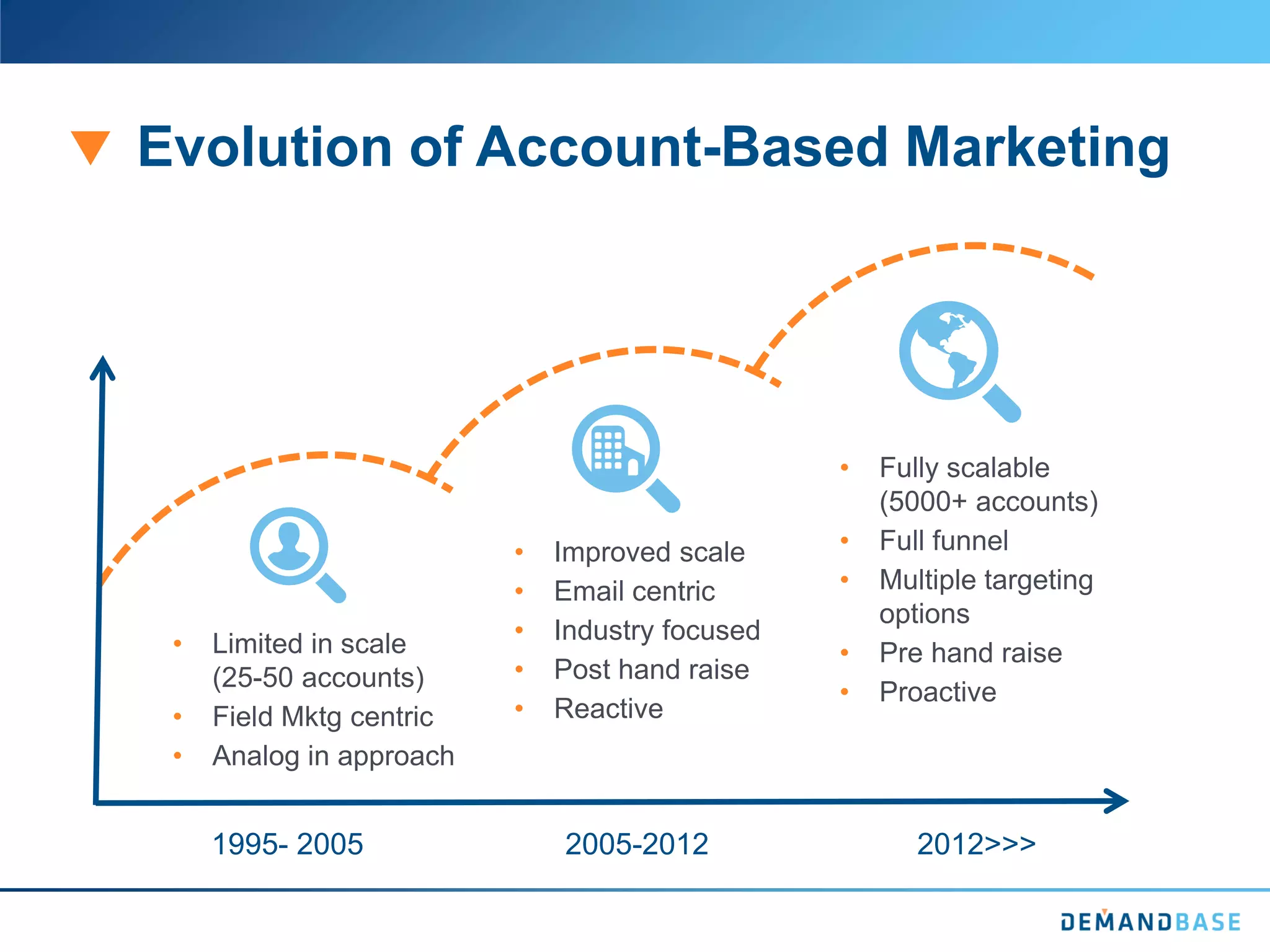Evolution of Account-Based Marketing
1995- 2005 2005-2012 2012>>>
• Limited in scale
(25-50 accounts)
• Field Mktg centric
• Analog in approach
• Improved scale
• Email centric
• Industry focused
• Post hand raise
• Reactive
• Fully scalable
(5000+ accounts)
• Full funnel
• Multiple targeting
options
• Pre hand raise
• Proactive
 