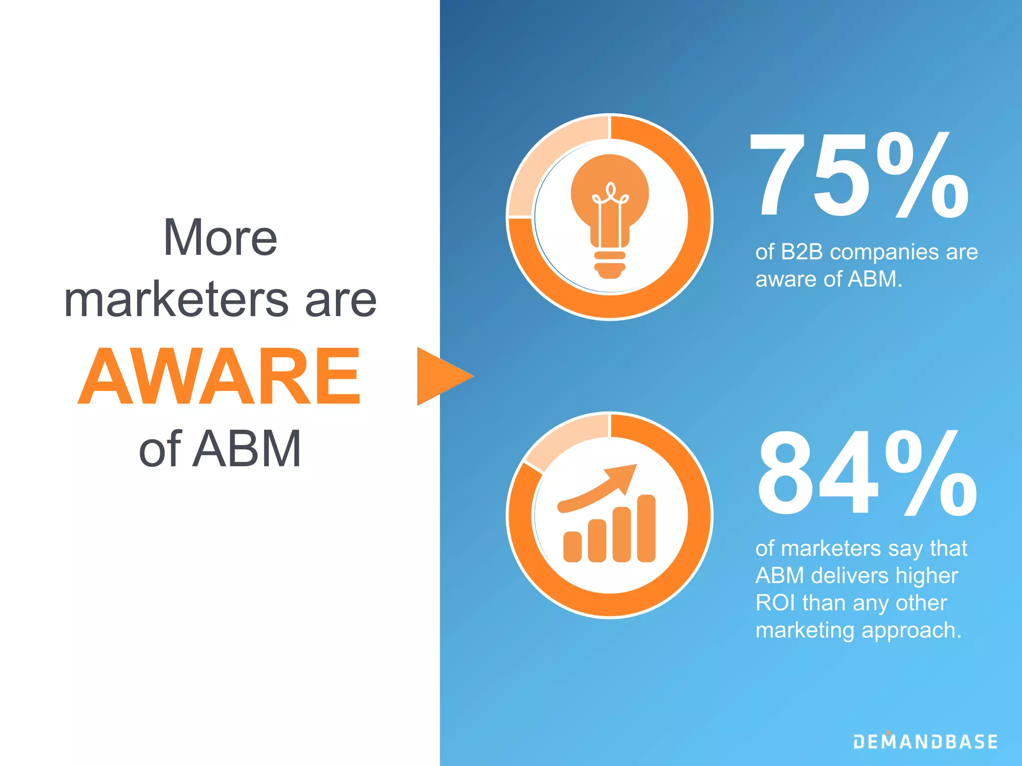 More
marketers are
AWARE
of ABM
of B2B companies are
aware of ABM.
75%
of marketers say that
ABM delivers higher
ROI than any other
marketing approach.
84%
 