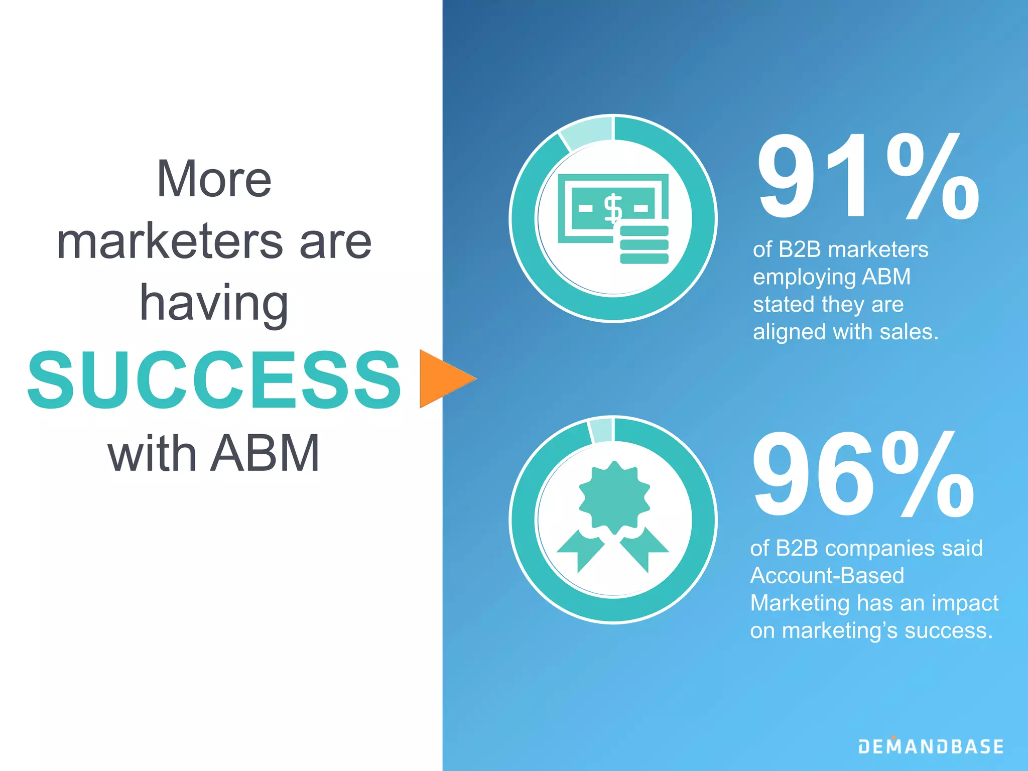 of B2B marketers
employing ABM
stated they are
aligned with sales.
91%
of B2B companies said
Account-Based
Marketing has an impact
on marketing’s success.
96%
More
marketers are
having
SUCCESS
with ABM
 
