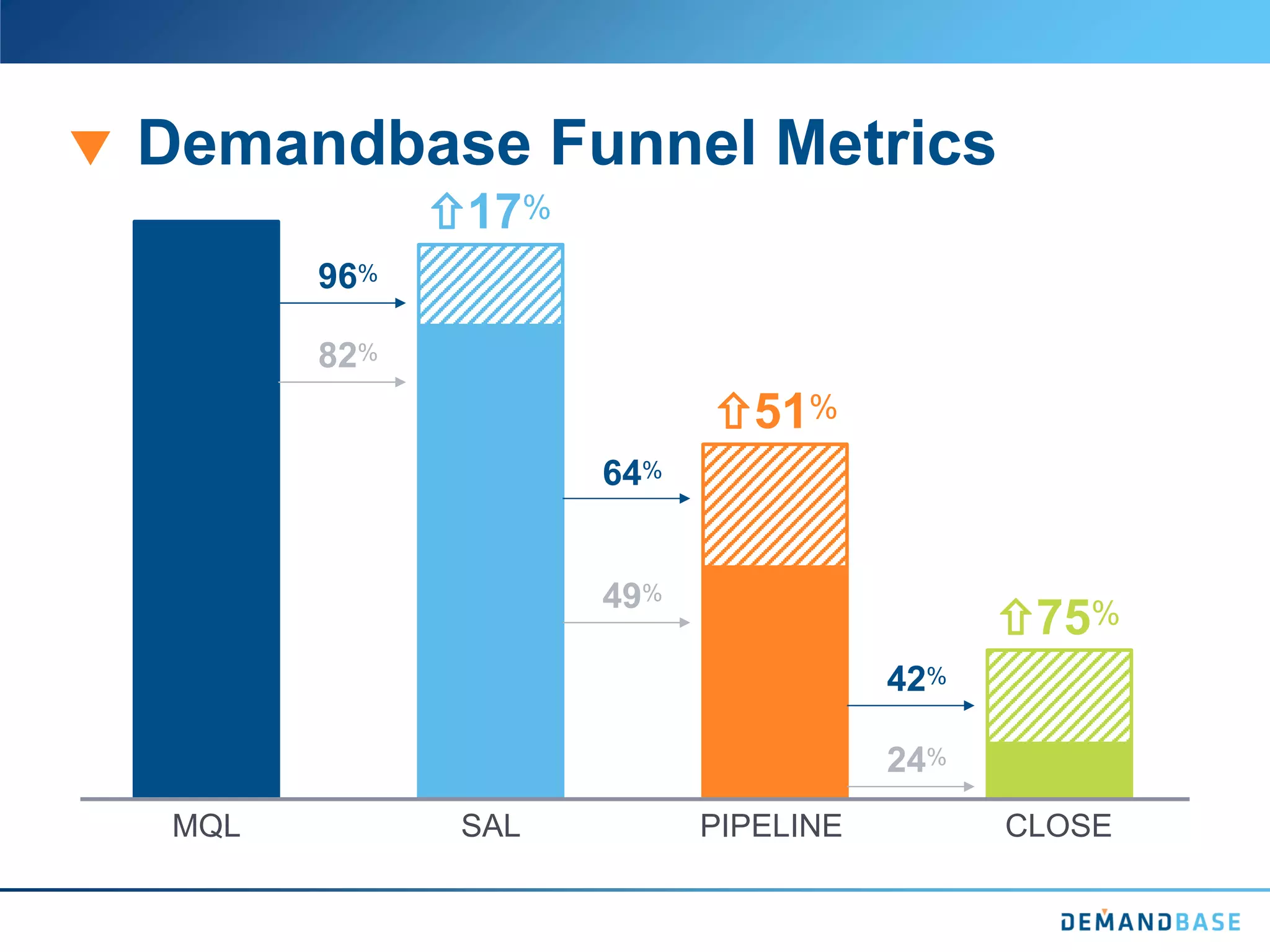 Demandbase Funnel Metrics
MQL SAL PIPELINE CLOSE
82%
49%
24%
96%
64%
42%
17%
51%
75%
 