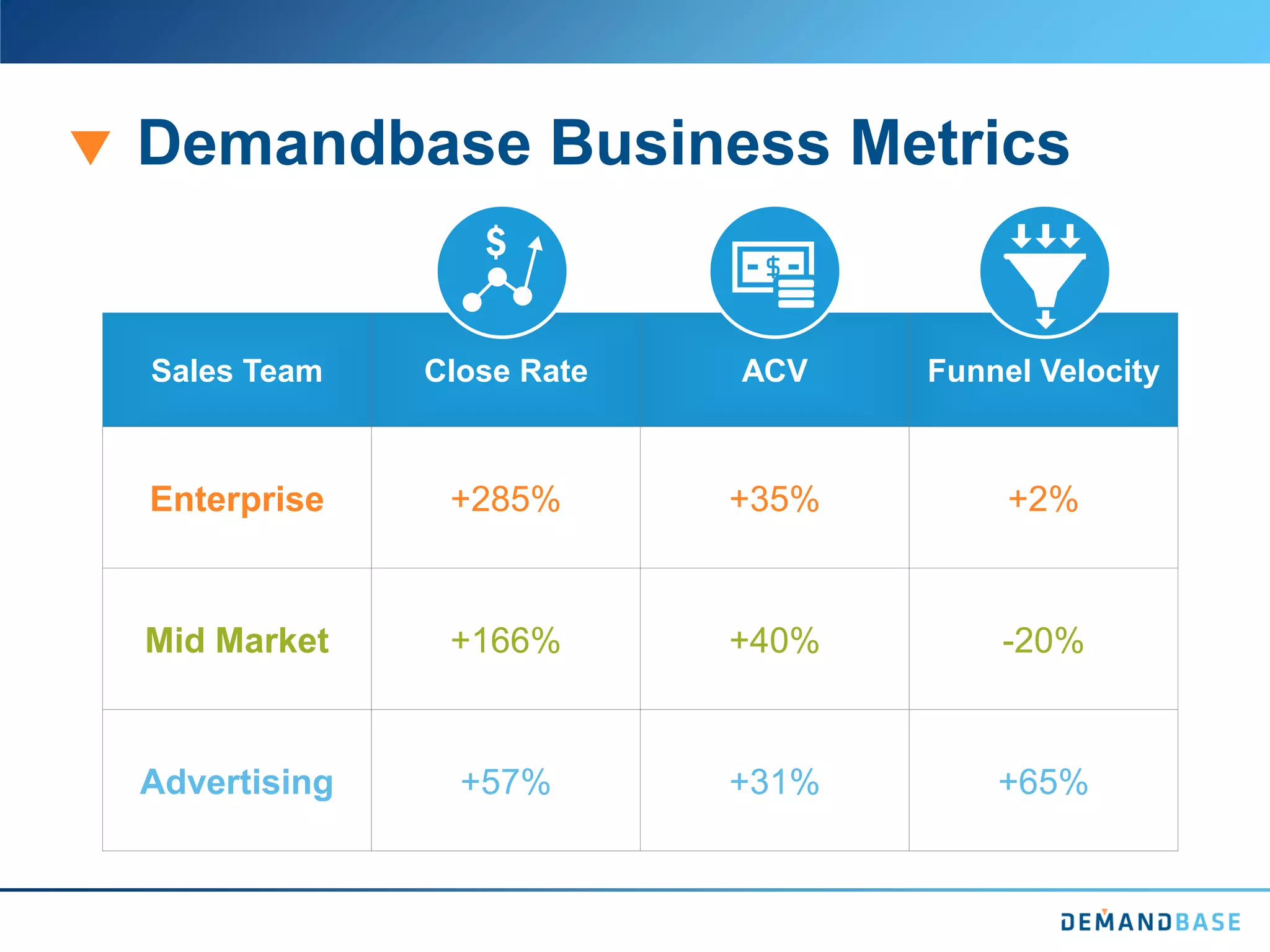Demandbase Business Metrics
Sales Team Close Rate ACV Funnel Velocity
Enterprise +285% +35% +2%
Mid Market +166% +40% -20%
Advertising +57% +31% +65%
 