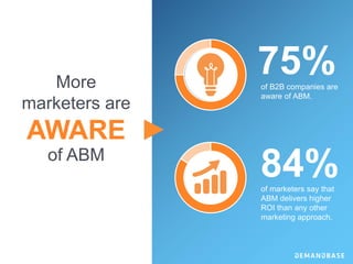 More
marketers are
AWARE
of ABM
of B2B companies are
aware of ABM.
75%
of marketers say that
ABM delivers higher
ROI than any other
marketing approach.
84%
 