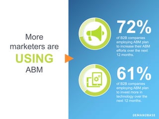 of B2B companies
employing ABM plan
to increase their ABM
efforts over the next
12 months.
72%
of B2B companies
employing ABM plan
to invest more in
technology over the
next 12 months.
61%
More
marketers are
USING
ABM
 