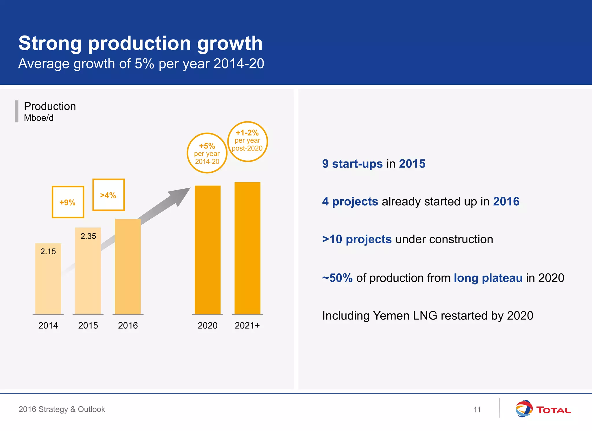 2016 Strategy & Outlook
2014 2015 2016 2017 2020 2021+
Production
Mboe/d
Average growth of 5% per year 2014-20
Strong production growth
9 start-ups in 2015
4 projects already started up in 2016
>10 projects under construction
~50% of production from long plateau in 2020
Including Yemen LNG restarted by 2020
+5%
per year
2014-20
>4%
+1-2%
per year
post-2020
+9%
2.15
2.35
11
 