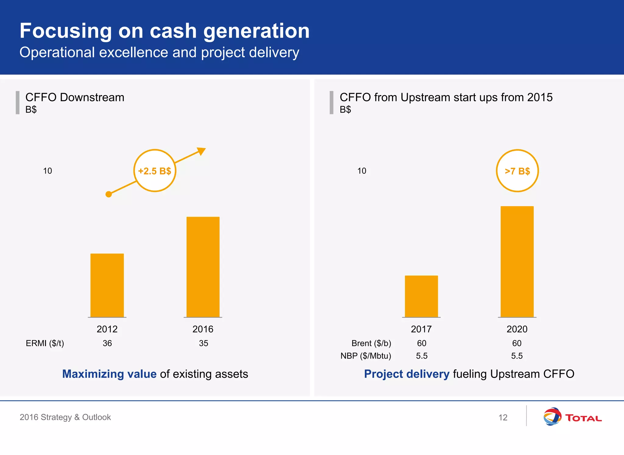 2016 Strategy & Outlook
CFFO from Upstream start ups from 2015
B$
CFFO Downstream
B$
Focusing on cash generation
Operational excellence and project delivery
10
2017 2020
10
2012 2016
Maximizing value of existing assets Project delivery fueling Upstream CFFO
ERMI ($/t) 36 35 60 60
+2.5 B$ >7 B$
Brent ($/b)
5.5 5.5NBP ($/Mbtu)
12
 