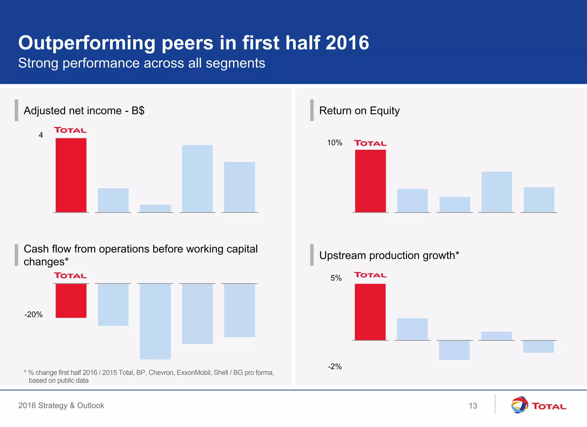 2016 Strategy & Outlook
4
Outperforming peers in first half 2016
Strong performance across all segments
-50%
-20%
10%
-2.00%
5.00%
Adjusted net income - B$ Return on Equity
Cash flow from operations before working capital
changes*
Upstream production growth*
* % change first half 2016 / 2015 Total, BP, Chevron, ExxonMobil, Shell / BG pro forma,
based on public data
5%
-2%
13
 