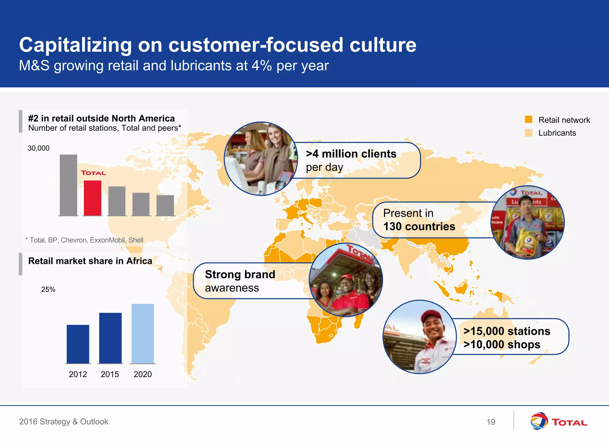 2016 Strategy & Outlook
M&S growing retail and lubricants at 4% per year
Capitalizing on customer-focused culture
#2 in retail outside North America
Number of retail stations, Total and peers*
Retail market share in Africa
Strong brand
awareness25%
2012 2015 2020
Retail network
Lubricants
30,000
>4 million clients
per day
>15,000 stations
>10,000 shops
Present in
130 countries
* Total, BP, Chevron, ExxonMobil, Shell
19
 