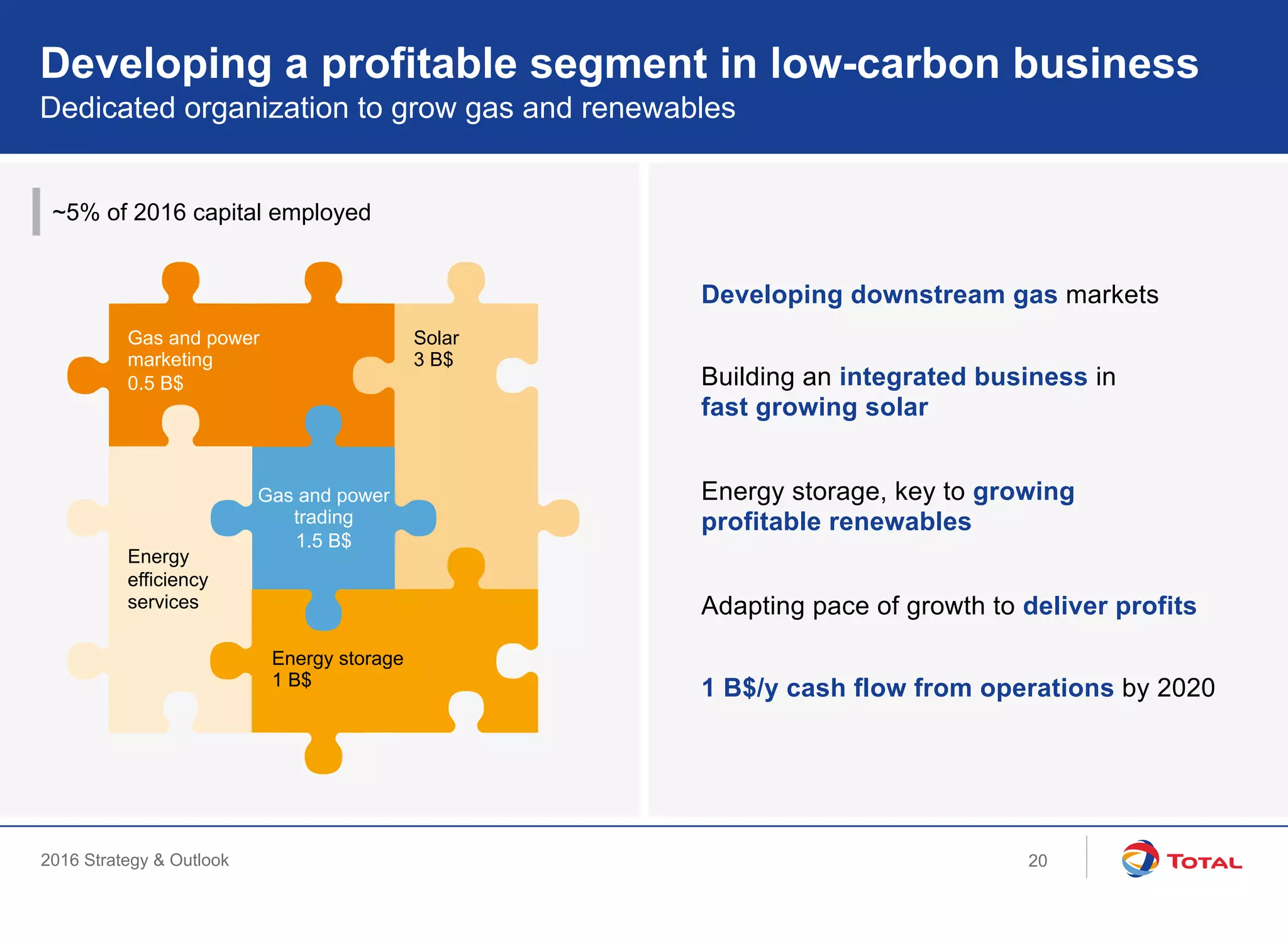 2016 Strategy & Outlook
Dedicated organization to grow gas and renewables
~5% of 2016 capital employed
Developing a profitable segment in low-carbon business
Developing downstream gas markets
Building an integrated business in
fast growing solar
Energy storage, key to growing
profitable renewables
Adapting pace of growth to deliver profits
1 B$/y cash flow from operations by 2020
Gas and power
marketing
0.5 B$
Energy
efficiency
services
Solar
3 B$
Gas and power
trading
1.5 B$
Energy storage
1 B$
20
 