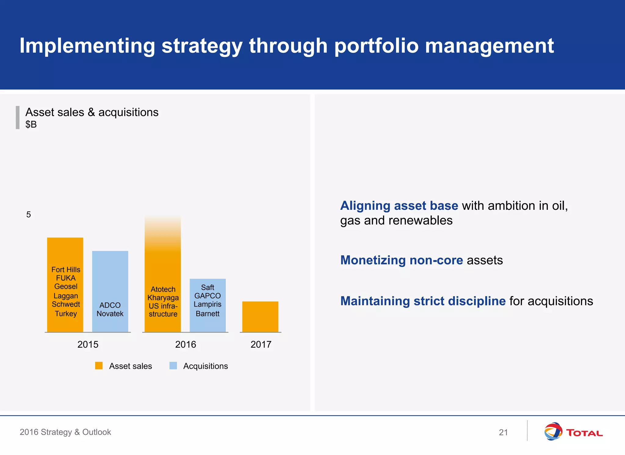 2016 Strategy & Outlook
5
Asset sales & acquisitions
$B
Implementing strategy through portfolio management
Aligning asset base with ambition in oil,
gas and renewables
Monetizing non-core assets
Maintaining strict discipline for acquisitions
2015 2016 2017
ADCO
Novatek
Saft
GAPCO
Lampiris
Barnett
Fort Hills
FUKA
Geosel
Laggan
Schwedt
Turkey
Atotech
Kharyaga
US infra-
structure
AcquisitionsAsset sales
21
 