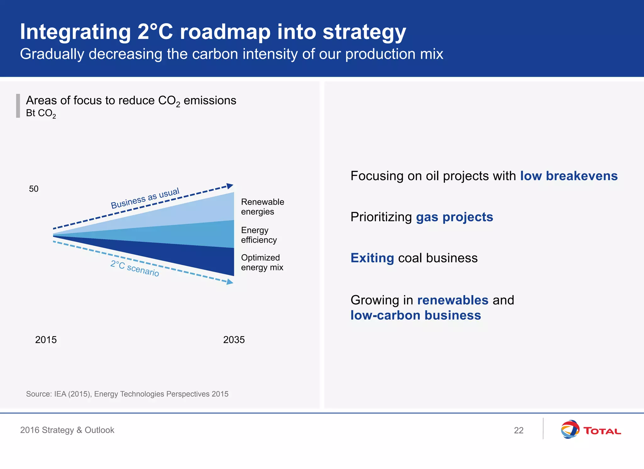 2016 Strategy & Outlook
Areas of focus to reduce CO2 emissions
Bt CO2
Gradually decreasing the carbon intensity of our production mix
Integrating 2°C roadmap into strategy
Focusing on oil projects with low breakevens
Prioritizing gas projects
Exiting coal business
Growing in renewables and
low-carbon business
50
2015 2035
Renewable
energies
Energy
efficiency
Optimized
energy mix
Source: IEA (2015), Energy Technologies Perspectives 2015
Business as usual
2°C scenario
22
 