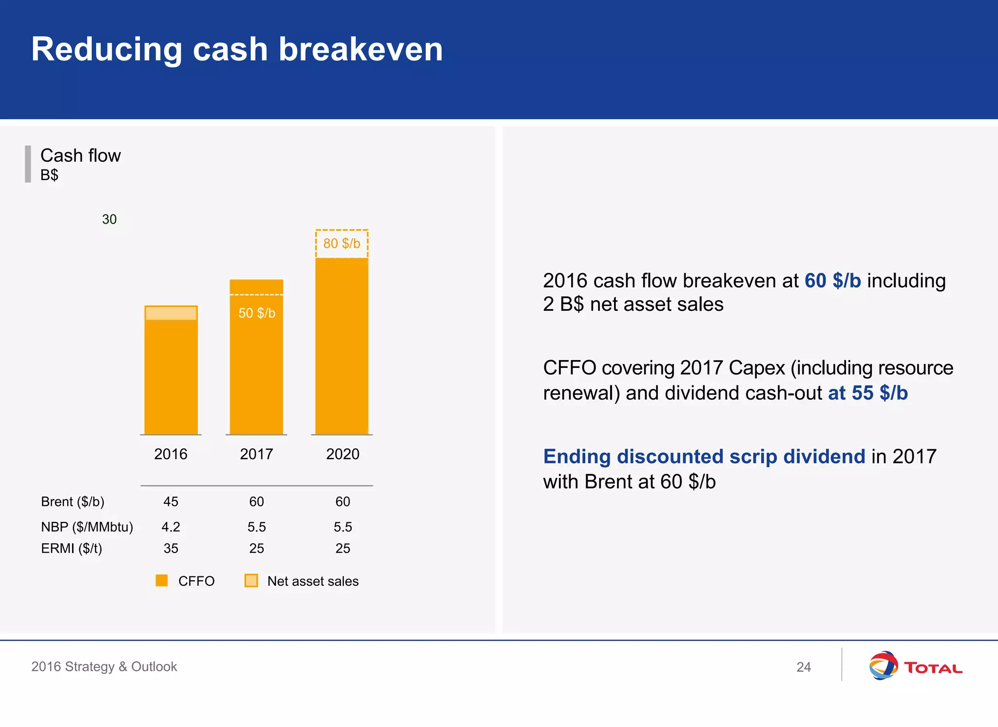 2016 Strategy & Outlook
Cash flow
B$
Reducing cash breakeven
2016 cash flow breakeven at 60 $/b including
2 B$ net asset sales
CFFO covering 2017 Capex (including resource
renewal) and dividend cash-out at 55 $/b
Ending discounted scrip dividend in 2017
with Brent at 60 $/b
30
60 60
ERMI ($/t) 25 25
NBP ($/MMbtu) 5.5 5.5
45
35
4.2
Net asset salesCFFO
Brent ($/b)
50 $/b
2016 2017 2020
80 $/b
24
 