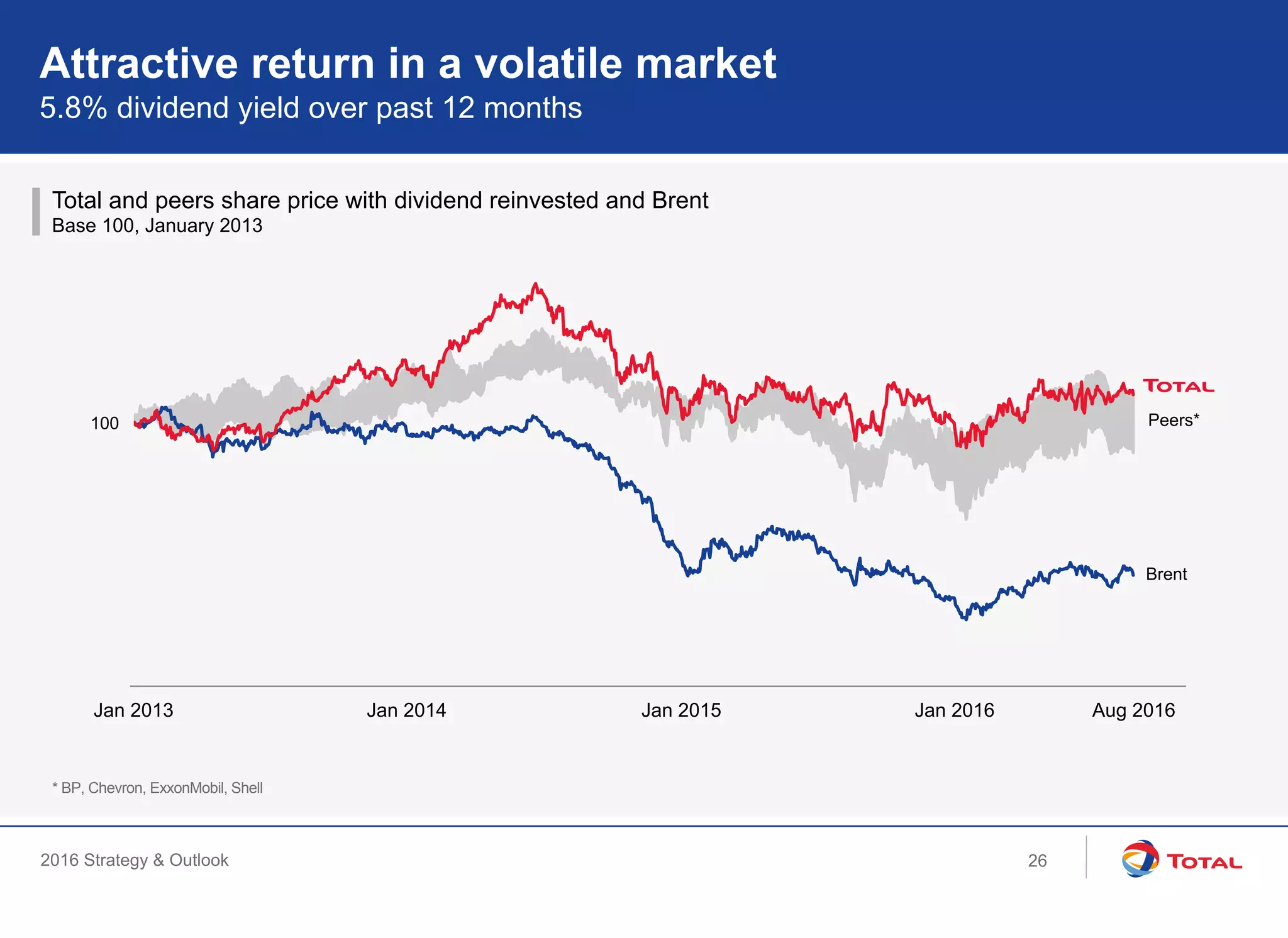 2016 Strategy & Outlook
100
Total and peers share price with dividend reinvested and Brent
Base 100, January 2013
Attractive return in a volatile market
5.8% dividend yield over past 12 months
Brent
Peers*
Jan 2013 Aug 2016Jan 2014 Jan 2015 Jan 2016
* BP, Chevron, ExxonMobil, Shell
26
 