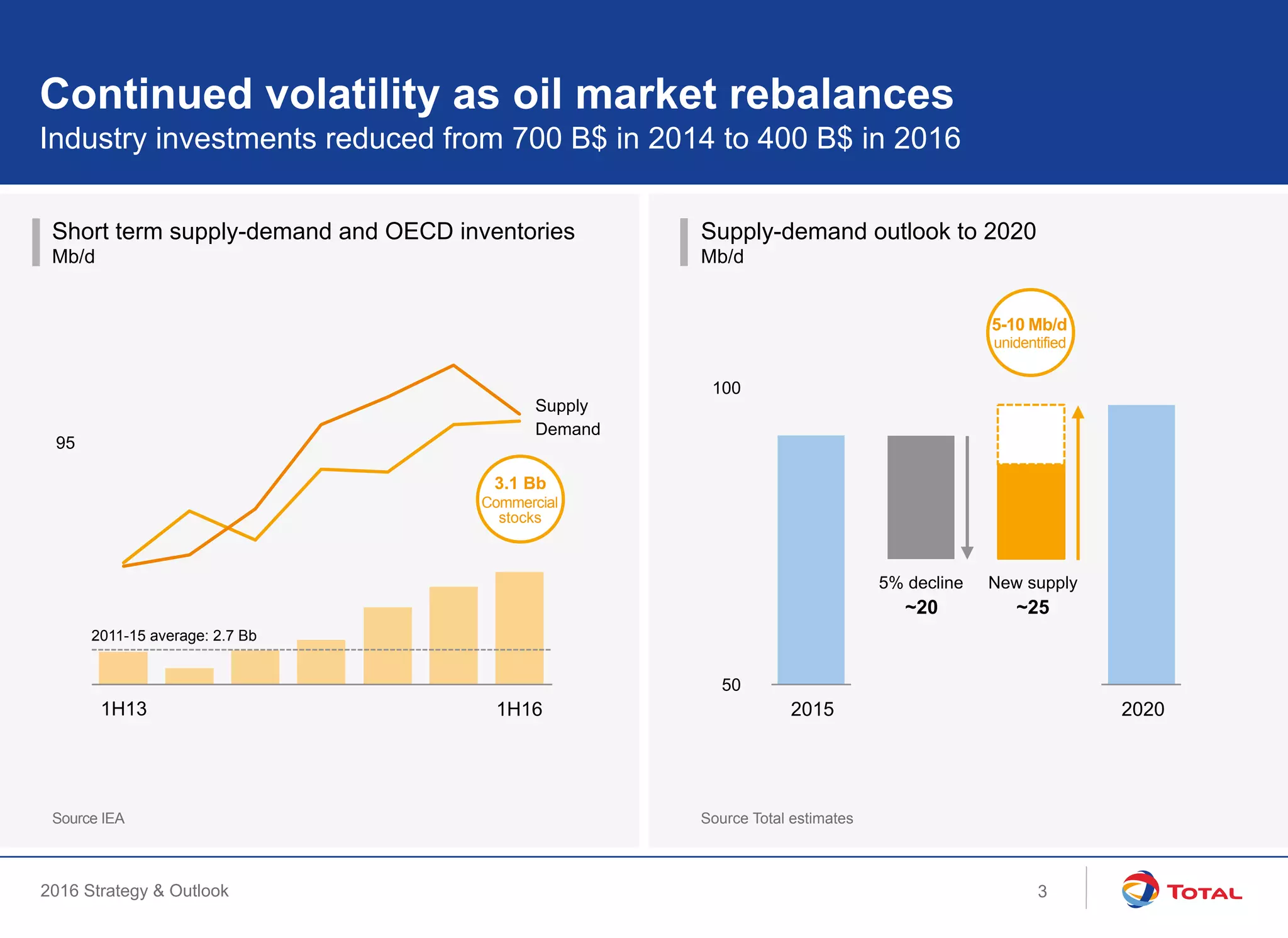 2016 Strategy & Outlook
Short term supply-demand and OECD inventories
Mb/d
Supply-demand outlook to 2020
Mb/d
Industry investments reduced from 700 B$ in 2014 to 400 B$ in 2016
Continued volatility as oil market rebalances
3
3
4
4
5
88
95
Demand
Supply
1H13 1H16
3.1 Bb
Commercial
stocks
50
100
5% decline New supply
5-10 Mb/d
unidentified
20202015
~20 ~25
2011-15 average: 2.7 Bb
3
Source IEA Source Total estimates
 