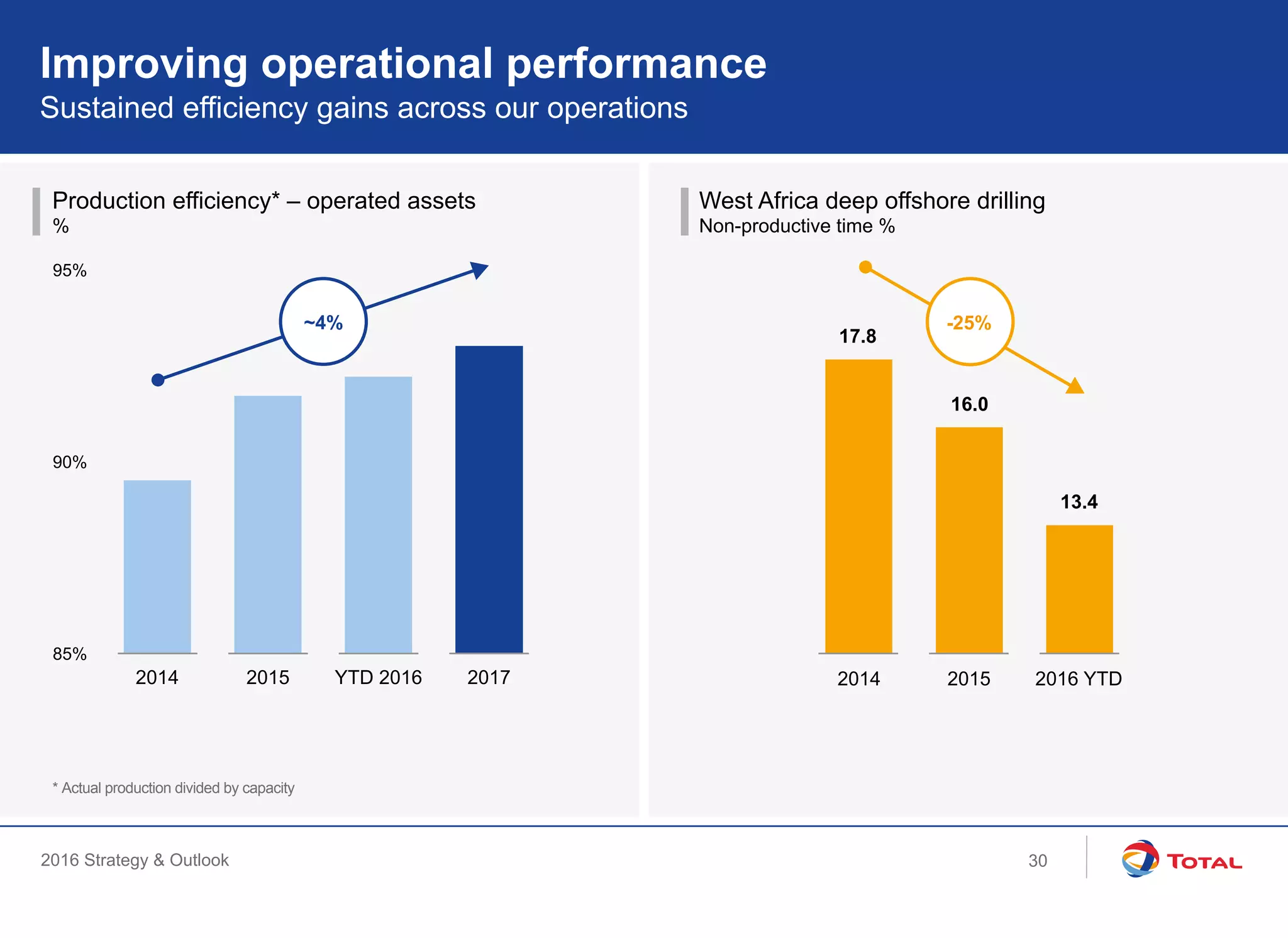 2016 Strategy & Outlook
85%
90%
95%
2014 2015 YTD 2016 2017
Production efficiency* – operated assets
%
Sustained efficiency gains across our operations
Improving operational performance
10
West Africa deep offshore drilling
Non-productive time %
13.4
16.0
17.8
2014 2015 2016 YTD
-25%~4%
30
* Actual production divided by capacity
 