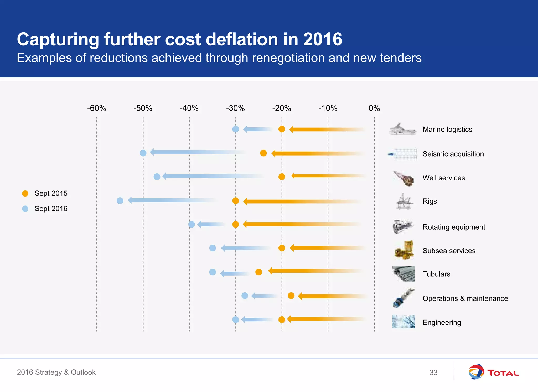 2016 Strategy & Outlook
Examples of reductions achieved through renegotiation and new tenders
Capturing further cost deflation in 2016
Marine logistics
Seismic acquisition
Well services
Rigs
Rotating equipment
Subsea services
Tubulars
Operations & maintenance
Engineering
-60% -50% -40% -30% -20% -10% 0%
Sept 2015
Sept 2016
33
 