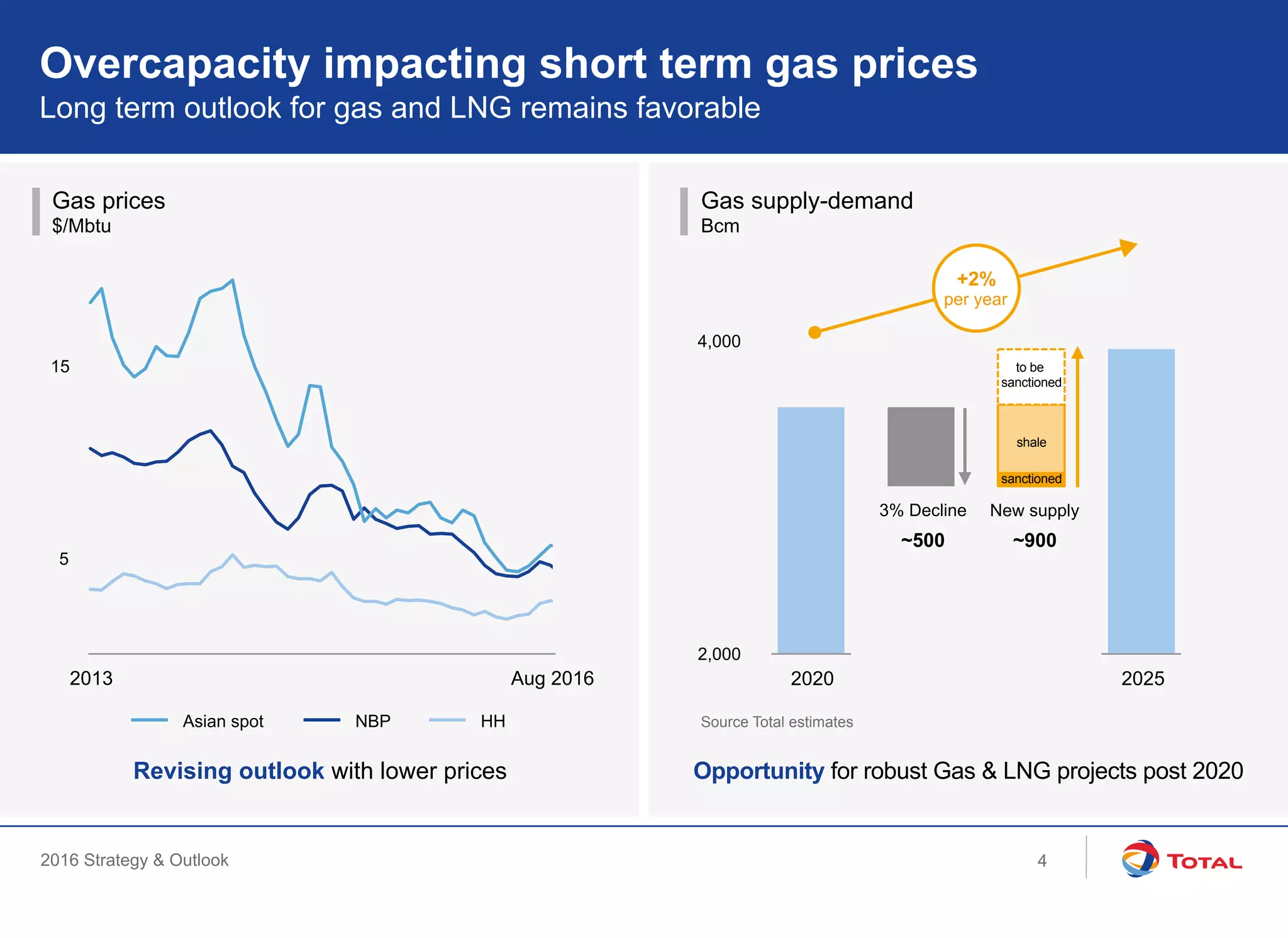 2016 Strategy & Outlook
Gas supply-demand
Bcm
Gas prices
$/Mbtu
Overcapacity impacting short term gas prices
Long term outlook for gas and LNG remains favorable
2,000
4,000
5
10
15
20
2013 Aug 2016
Asian spot NBP HH
3% Decline New supply
+2%
per year
20252020
to be
sanctioned
~500 ~900
shale
sanctioned
4
Revising outlook with lower prices Opportunity for robust Gas & LNG projects post 2020
Source Total estimates
 
