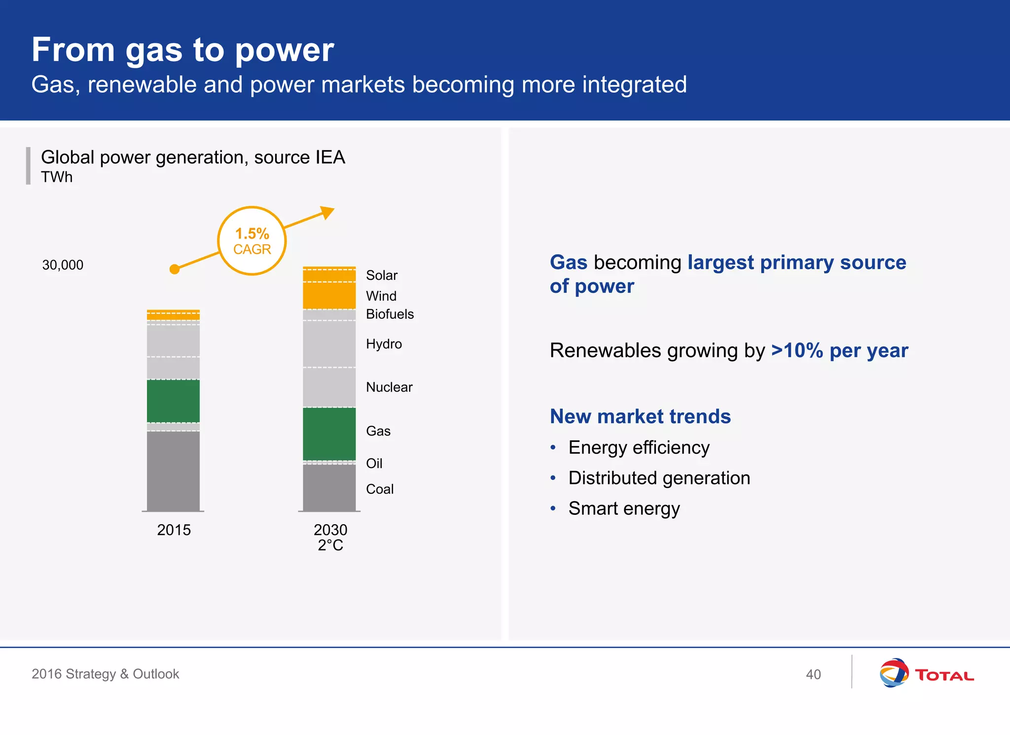 2016 Strategy & Outlook
Global power generation, source IEA
TWh
Gas, renewable and power markets becoming more integrated
From gas to power
30,000 Gas becoming largest primary source
of power
Renewables growing by >10% per year
New market trends
•  Energy efficiency
•  Distributed generation
•  Smart energy
Coal
Oil
Wind
Nuclear
Hydro
Biofuels
Gas
Solar
2015 2030
2°C
1.5%
CAGR
40
 