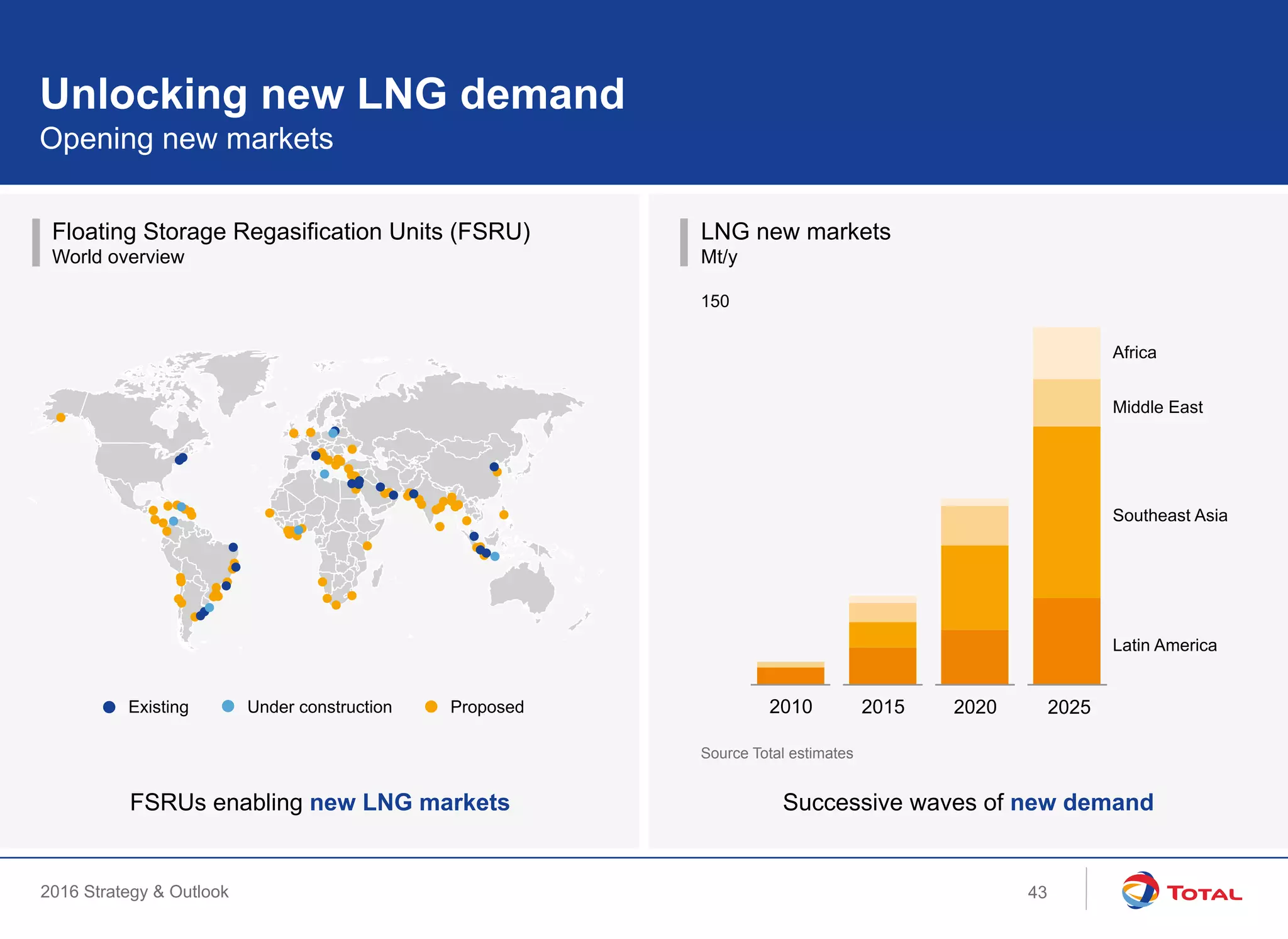 2016 Strategy & Outlook
LNG new markets
Mt/y
Floating Storage Regasification Units (FSRU)
World overview
Unlocking new LNG demand
Opening new markets
150
FSRUs enabling new LNG markets Successive waves of new demand
Under constructionExisting Proposed 2010 2015 2020 2025
Southeast Asia
Latin America
Middle East
Africa
43
Source Total estimates
 