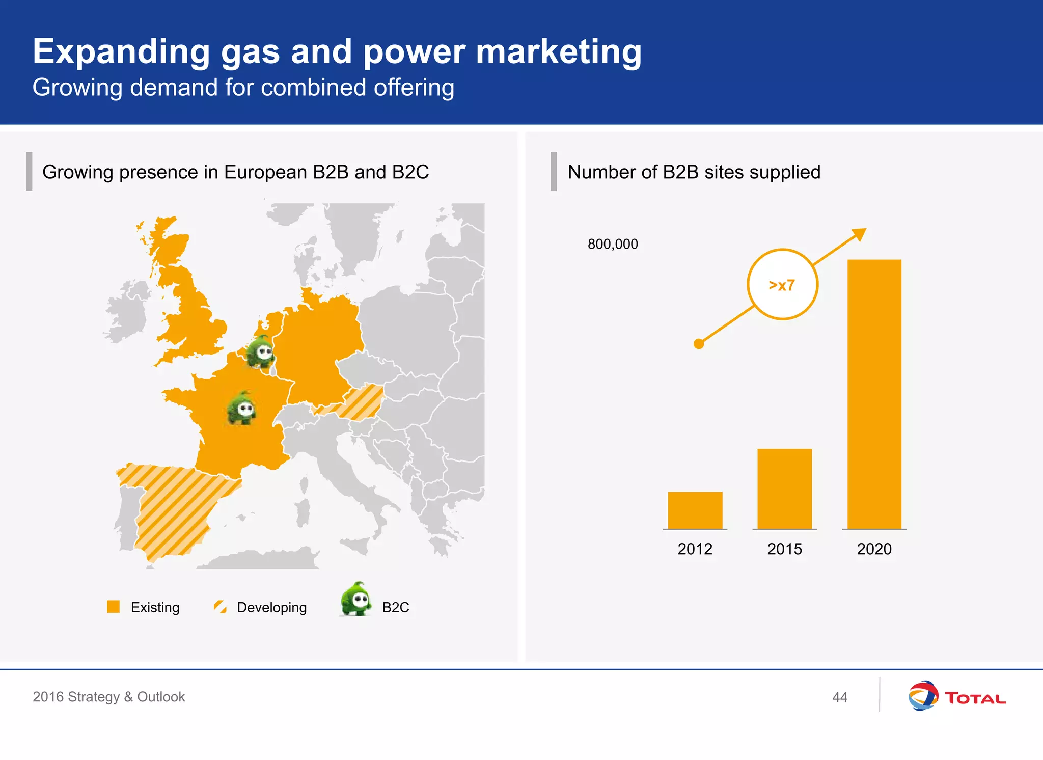 2016 Strategy & Outlook
Number of B2B sites suppliedGrowing presence in European B2B and B2C
Expanding gas and power marketing
Growing demand for combined offering
800,000
2012 2015 2020
>x7
DevelopingExisting B2C
44
 