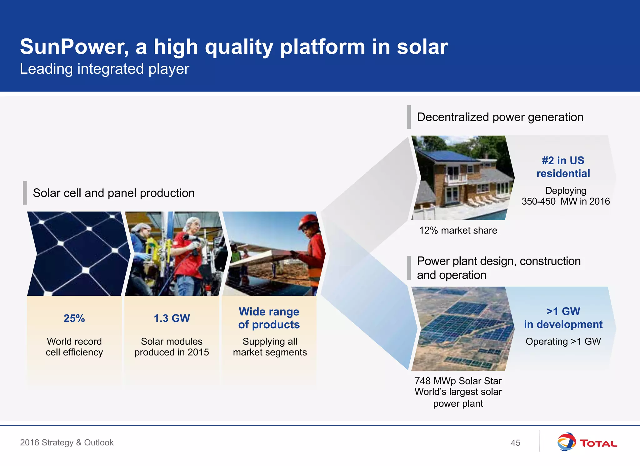 2016 Strategy & Outlook
Leading integrated player
SunPower, a high quality platform in solar
Solar cell and panel production
Decentralized power generation
Power plant design, construction
and operation
Wide range
of products
Supplying all
market segments
748 MWp Solar Star
World’s largest solar
power plant
12% market share
#2 in US
residential
Deploying
350-450 MW in 2016
Operating >1 GW
1.3 GW
Solar modules
produced in 2015
25%
World record
cell efficiency
>1 GW
in development
45
 