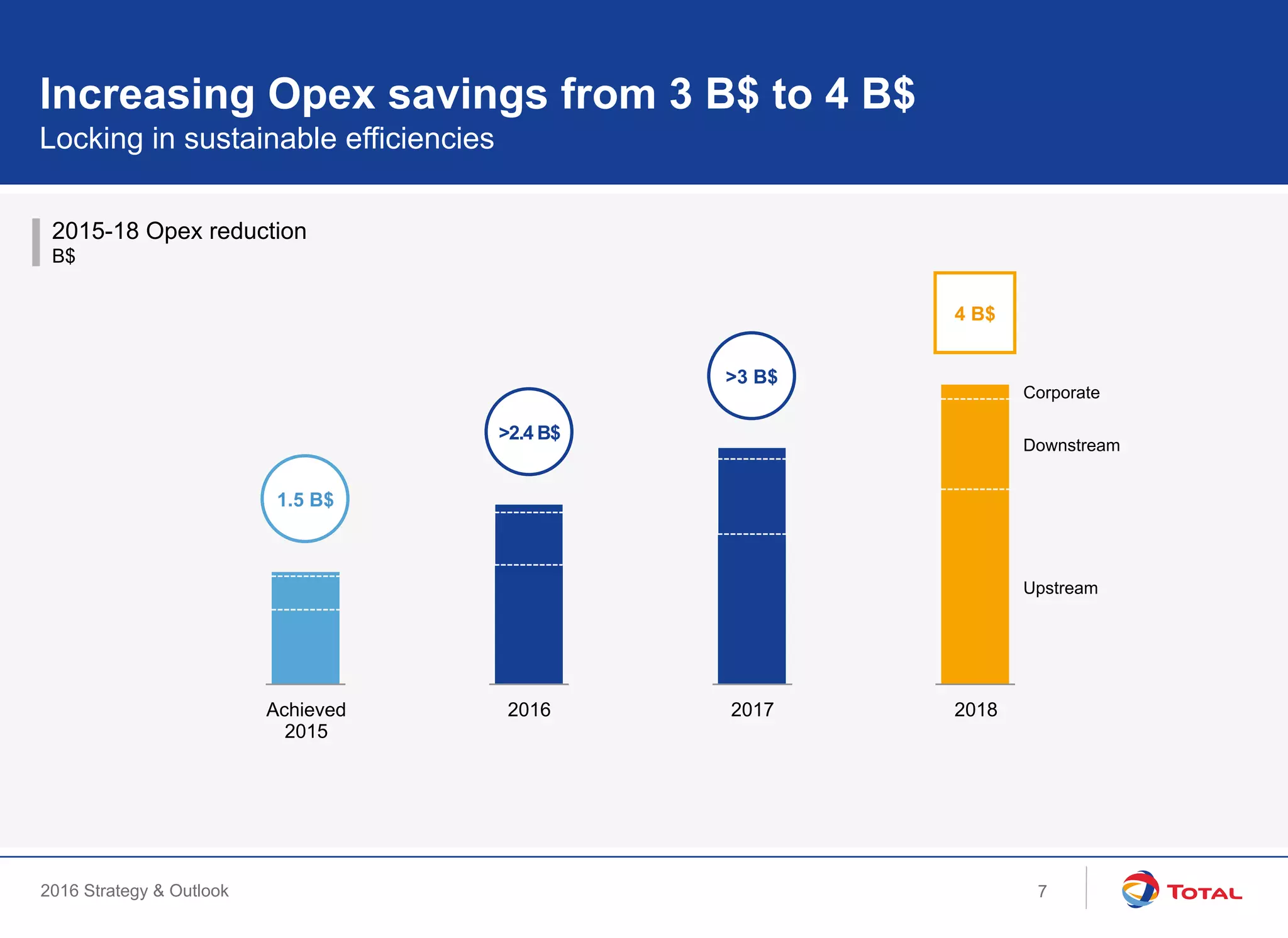 2016 Strategy & Outlook
2015-18 Opex reduction
B$
Increasing Opex savings from 3 B$ to 4 B$
Locking in sustainable efficiencies
Achieved
2015
2016 2017
Upstream
Downstream
Corporate
4 B$
2018
>3 B$
1.5 B$
>2.4 B$
7
 