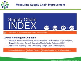 2016 Supply Chains to Admire - Slide Deck - 20 July 2016