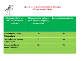 Прізвище , ім`я, по
батькові учасника
конкурсу
Кількість балів за блог,
урок, самоаналіз уроку,
опис досвіду
Загальна кількість балів
Слободяник Ольга
Миколаївна
20 96
Задриборода Галина
Анатоліївна
12 80
Коваленко Ірина
Олександрівна
18 95
Протокол ІІ (районного) етапу конкурсу
«Учитель року 2016»
 