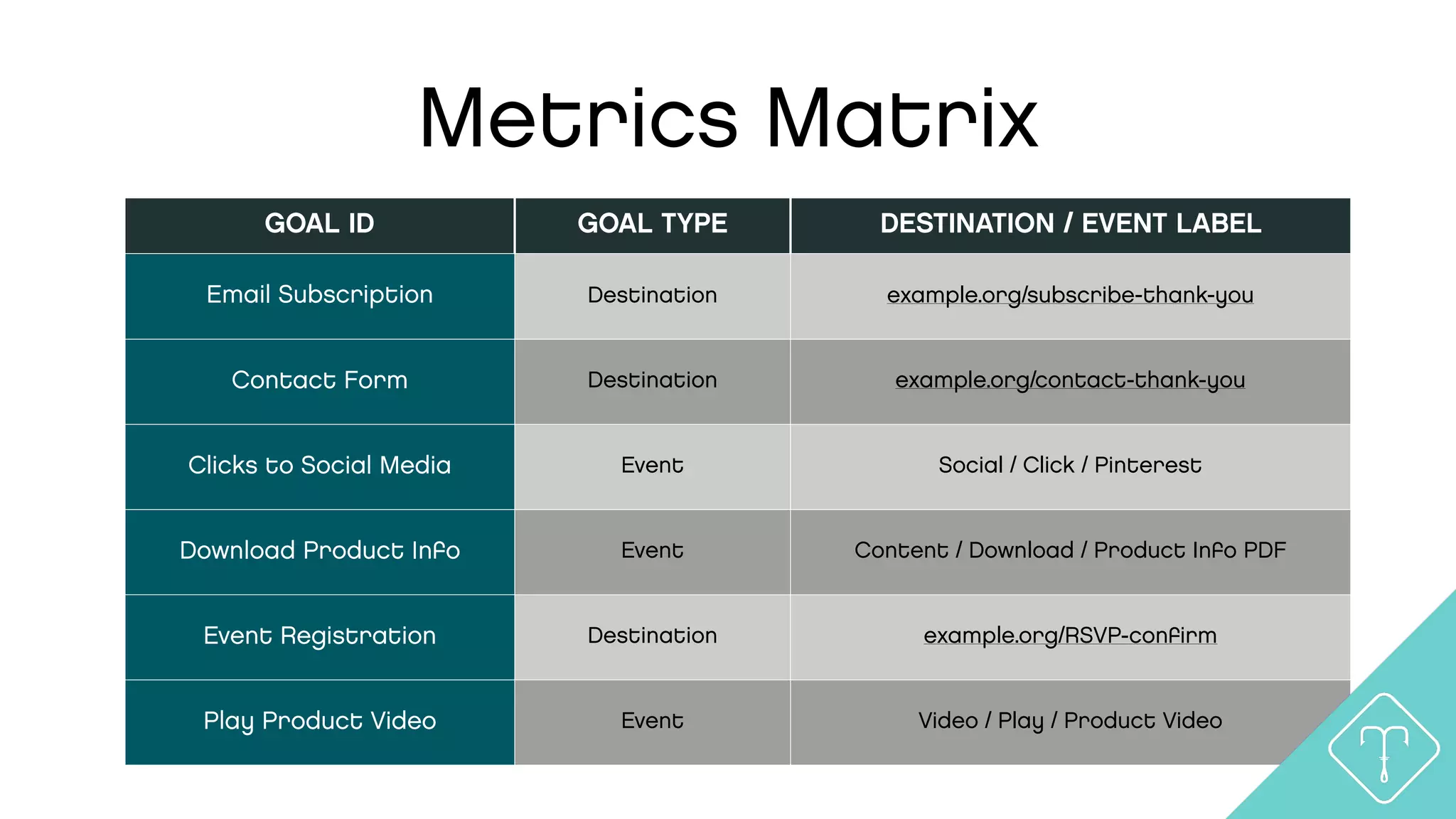 GOAL ID GOAL TYPE DESTINATION / EVENT LABEL
Email Subscription Destination example.org/subscribe-thank-you
Contact Form Destination example.org/contact-thank-you
Clicks to Social Media Event Social / Click / Pinterest
Download Product Info Event Content / Download / Product Info PDF
Event Registration Destination example.org/RSVP-conﬁrm
Play Product Video Event Video / Play / Product Video
Metrics Matrix
 