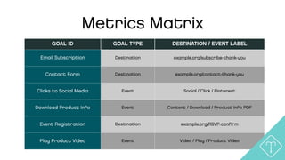 GOAL ID GOAL TYPE DESTINATION / EVENT LABEL
Email Subscription Destination example.org/subscribe-thank-you
Contact Form Destination example.org/contact-thank-you
Clicks to Social Media Event Social / Click / Pinterest
Download Product Info Event Content / Download / Product Info PDF
Event Registration Destination example.org/RSVP-conﬁrm
Play Product Video Event Video / Play / Product Video
Metrics Matrix
 