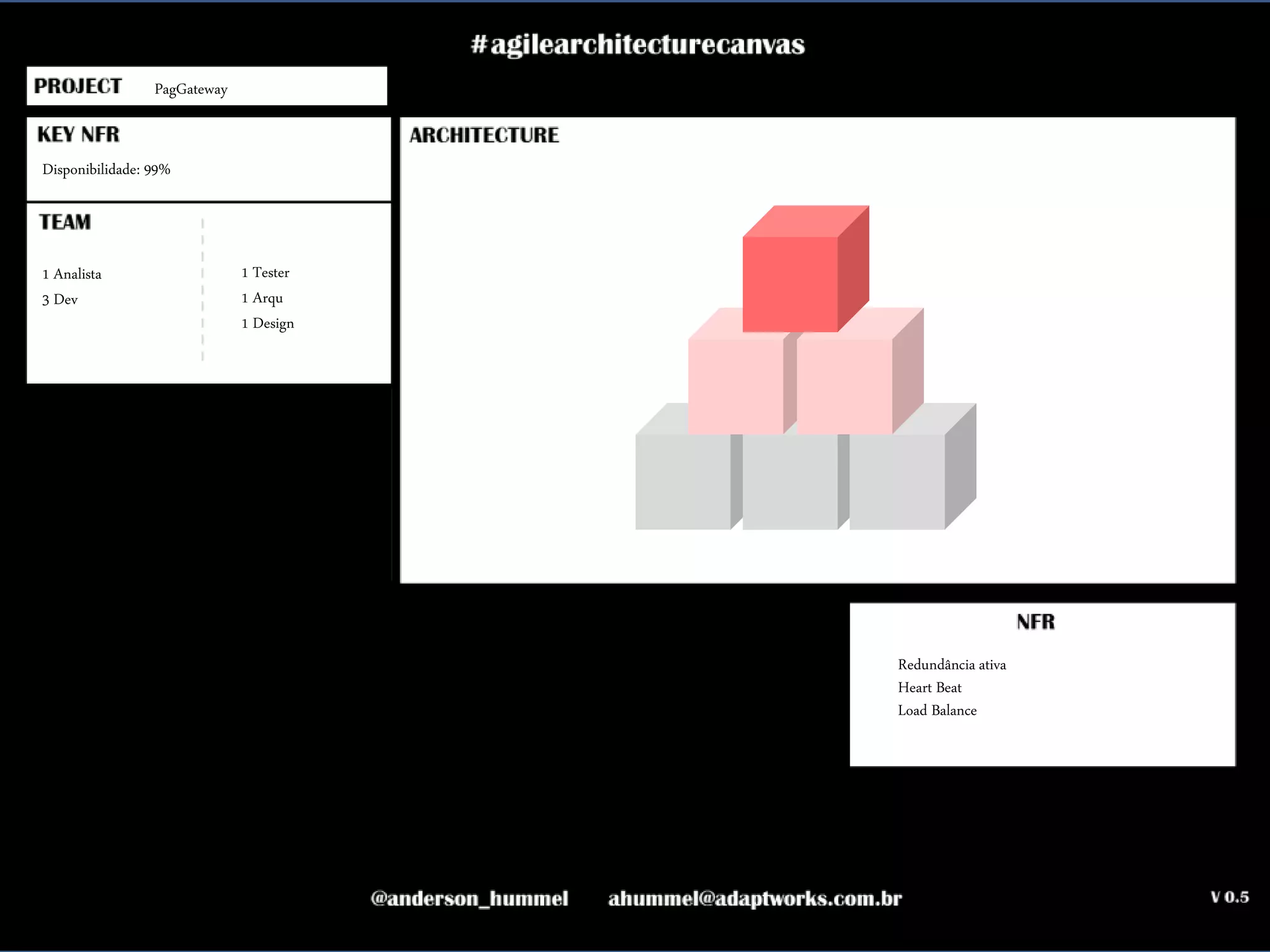 ahummel@adaptworks.com.br
PagGateway
Disponibilidade: 99%
Redundância ativa
Heart Beat
Load Balance
1 Analista
3 Dev
1 Tester
1 Arqu
1 Design
 