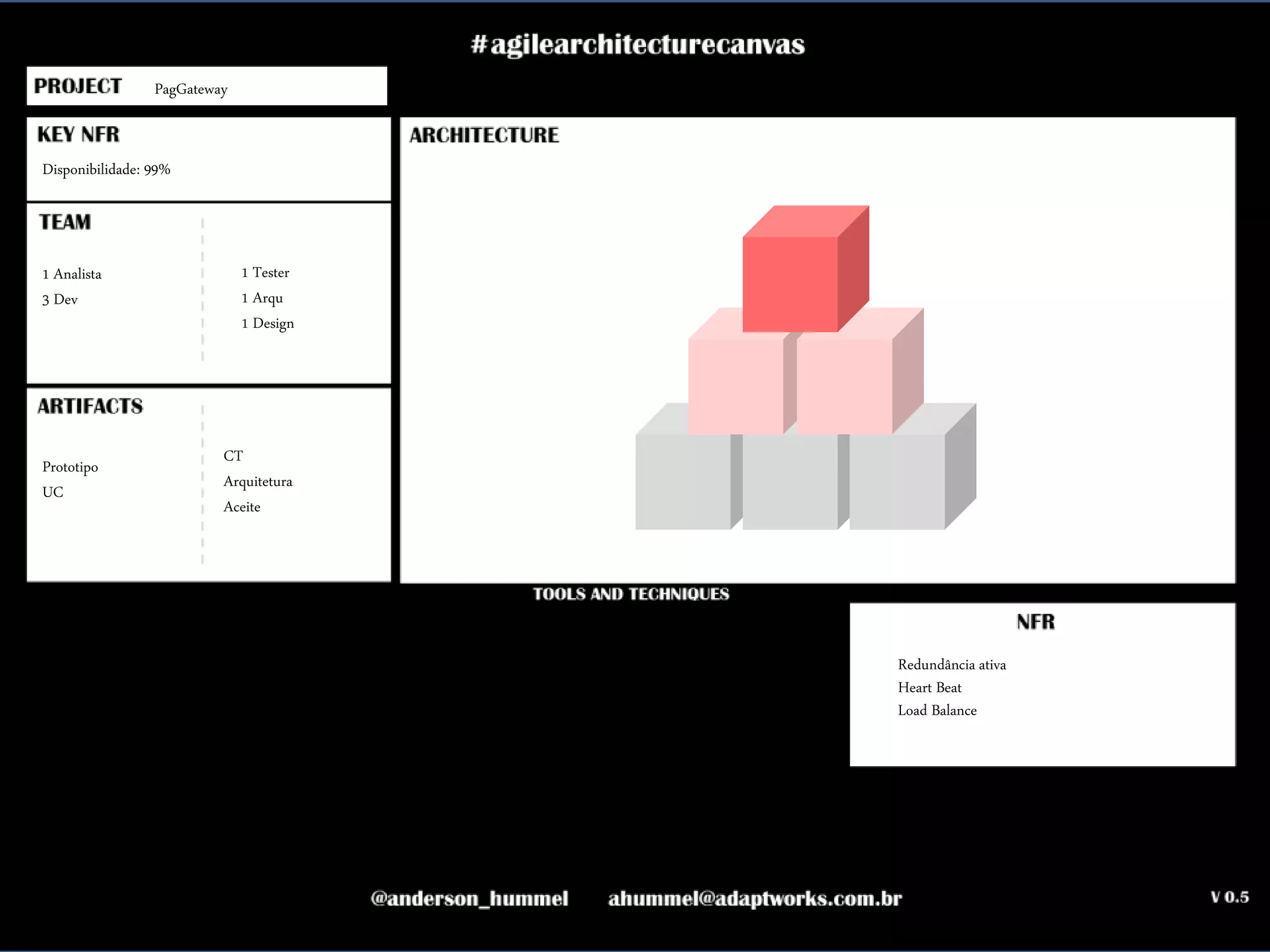 ahummel@adaptworks.com.br
PagGateway
Disponibilidade: 99%
Redundância ativa
Heart Beat
Load Balance
1 Analista
3 Dev
1 Tester
1 Arqu
1 Design
Prototipo
UC
CT
Arquitetura
Aceite
 