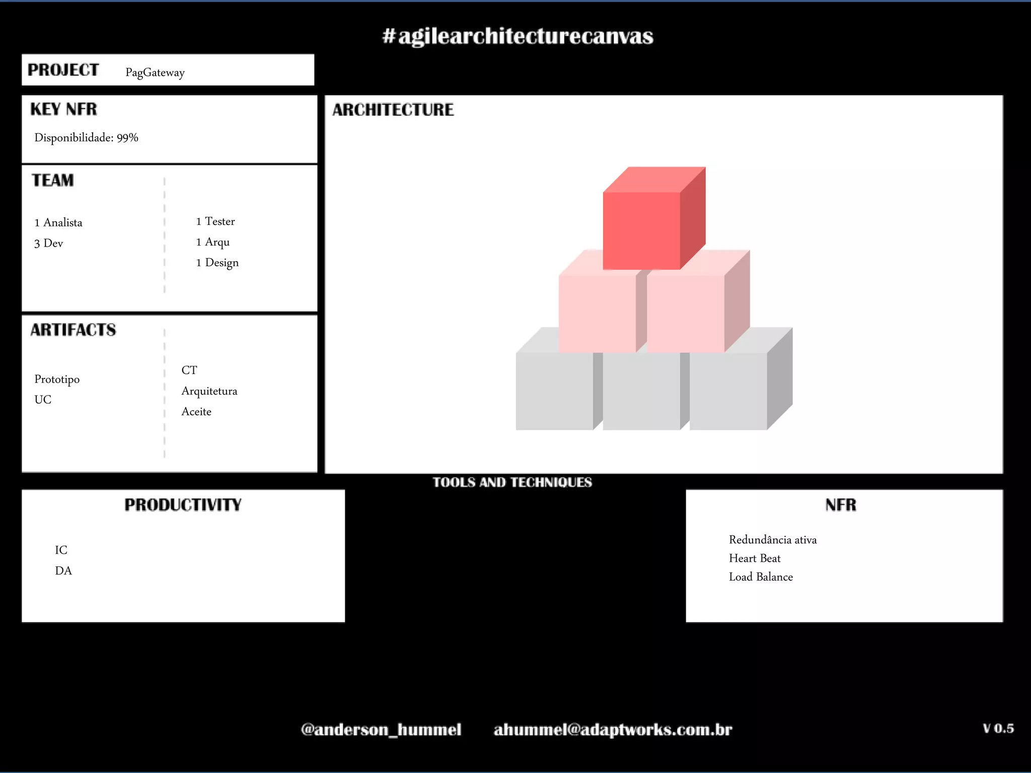 ahummel@adaptworks.com.br
PagGateway
Disponibilidade: 99%
Redundância ativa
Heart Beat
Load Balance
1 Analista
3 Dev
1 Tester
1 Arqu
1 Design
Prototipo
UC
CT
Arquitetura
Aceite
IC
DA
 