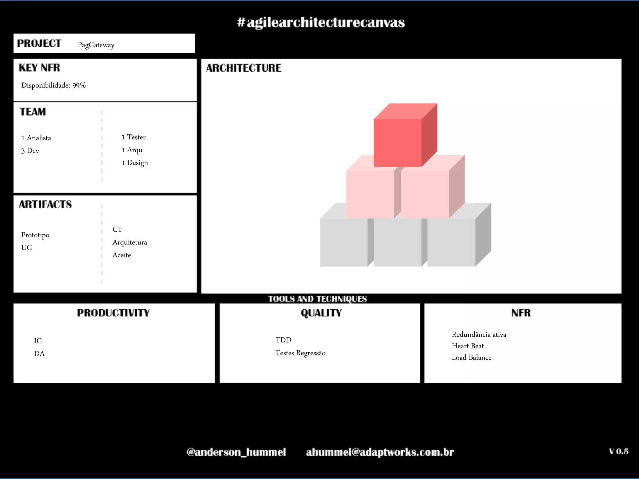 ahummel@adaptworks.com.br
PagGateway
Disponibilidade: 99%
Redundância ativa
Heart Beat
Load Balance
1 Analista
3 Dev
1 Tester
1 Arqu
1 Design
Prototipo
UC
CT
Arquitetura
Aceite
IC
DA
TDD
Testes Regressão
 