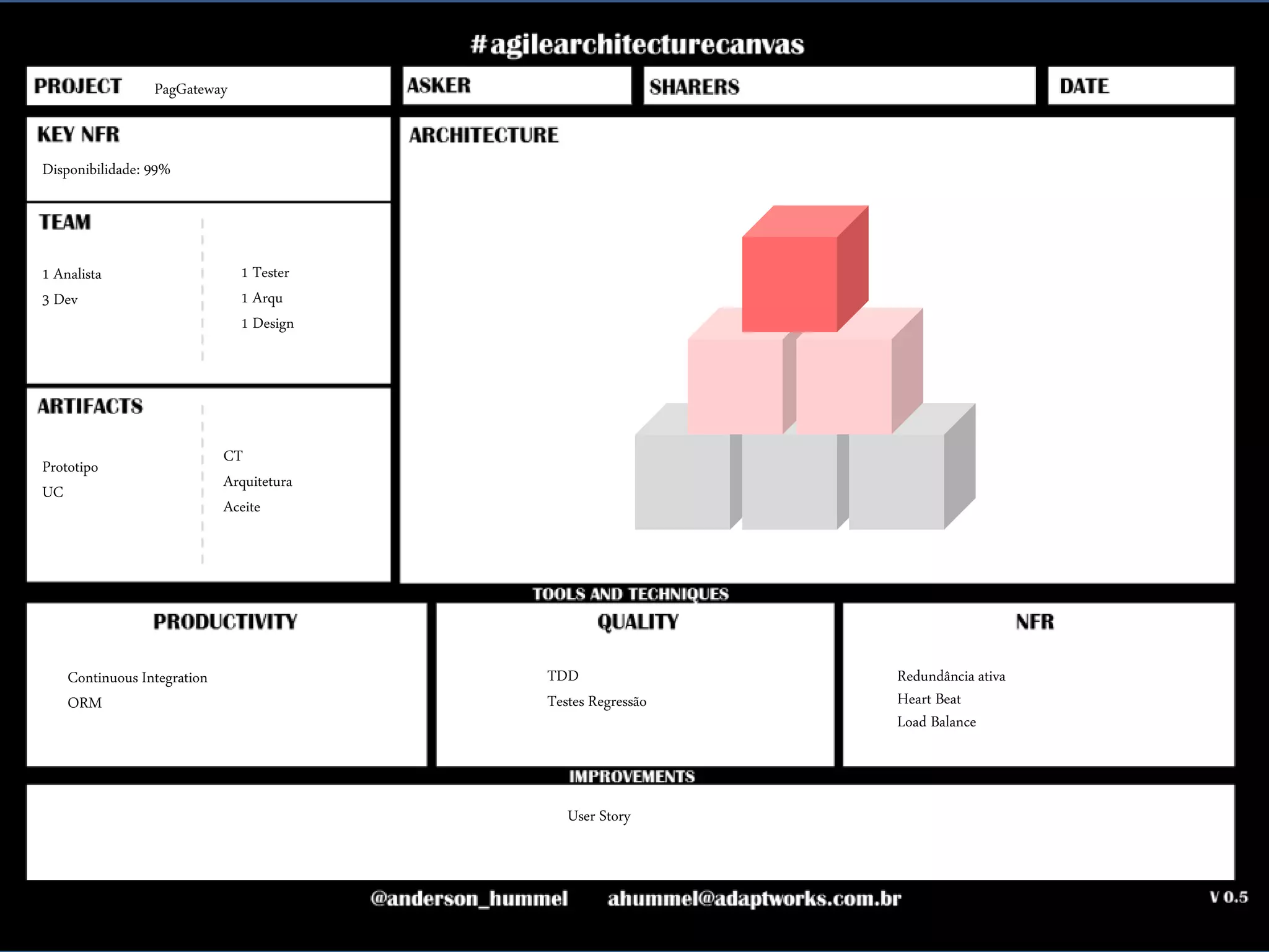 ahummel@adaptworks.com.br
PagGateway
Disponibilidade: 99%
Redundância ativa
Heart Beat
Load Balance
1 Analista
3 Dev
1 Tester
1 Arqu
1 Design
Prototipo
UC
CT
Arquitetura
Aceite
Continuous Integration
ORM
TDD
Testes Regressão
User Story
 