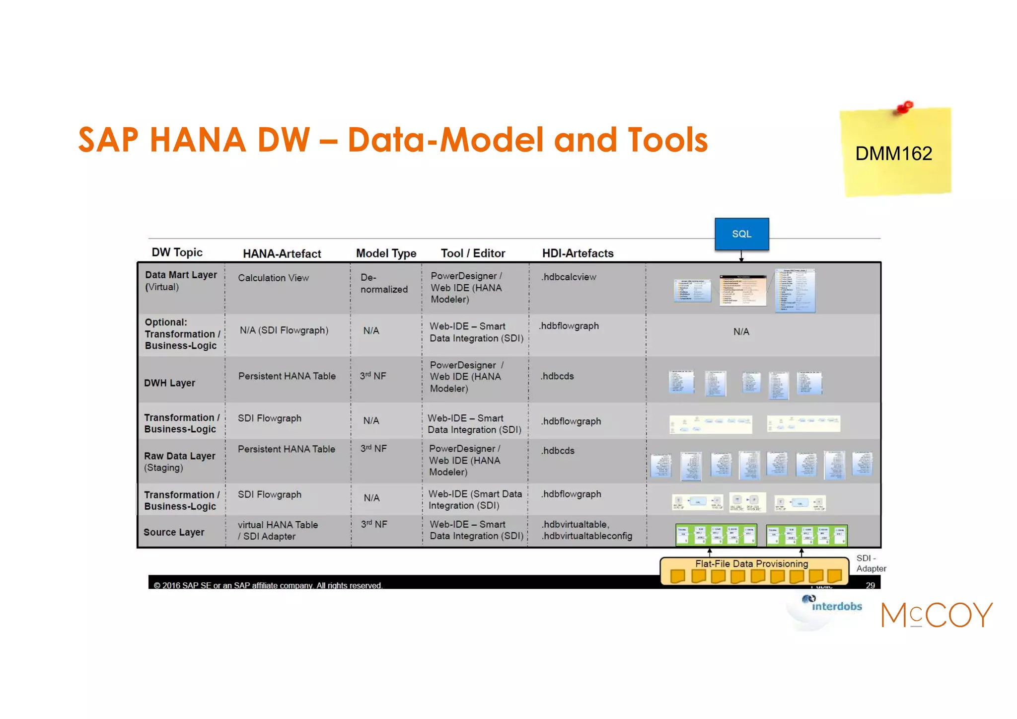 SAP HANA DW – Data-Model and Tools DMM162
 