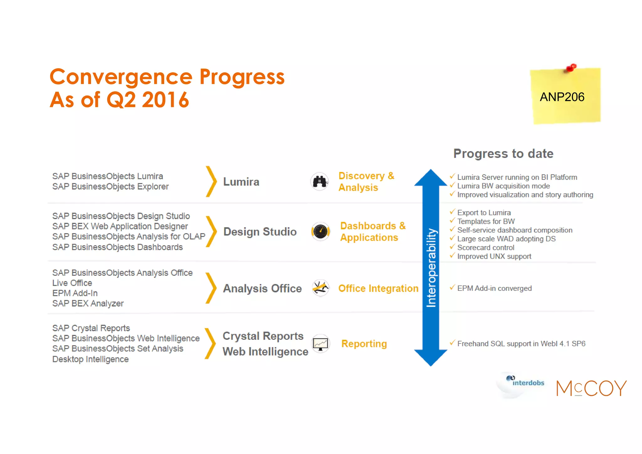 Convergence Progress
As of Q2 2016 ANP206
 