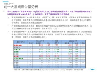• 2016上半年五大媒體廣告總量僅180億元、減幅達12.5%；各媒體廣告投資金額都下滑，其中又
以有線電視、報紙減量金額最多，平面媒體縮減幅度逾兩成最大。
• 平面媒體受到主力投資產業的廣告預算轉移或萎縮影響，廣告量連五年下滑且縮減幅度增加，媒
體佔比從2011年33%滑落至2016上半年的23%；而電視媒體在無線電視減量較少下，佔比相對提
升至60.7%，創廣告量監播以來新高。
五大媒體廣告量縮減12.5%
※資料來源：尼爾森媒體廣告監播服務軟體 AIS (Advertisement Information Service)
※權值來源：尼爾森公佈權值
2010 年：無線電視0.110/ 有線電視0.043/ 報紙0.377/ 雜誌0.443/ 廣播0.397/ 家外(戶外)1.0
2011 年：無線電視0.106/ 有線電視0.050/ 報紙0.350/ 雜誌0.440/ 廣播0.400/ 家外(戶外)1.0
2012 年：無線電視0.085/ 有線電視0.049/ 報紙0.320/ 雜誌0.430/ 廣播0.360/ 家外(戶外)1.0
2013 年：無線電視0.081/ 有線電視0.051/ 報紙0.280/ 雜誌0.440/ 廣播0.290/ 家外(戶外)1.0
2014 年：無線電視0.076/ 有線電視0.052/ 報紙0.310/ 雜誌0.430/ 廣播0.290/ 家外(戶外)1.0
2015 年：無線電視0.071/ 有線電視0.052/ 報紙0.340/ 雜誌0.410/ 廣播0.290/ 家外(戶外)1.0
2016 年中：無線電視0.065/ 有線電視0.059/ 報紙0.340/ 雜誌0.410/ 廣播0.280/ 家外(戶外)0.75
2016上半年
18.9%
1.0%
-8.3%
0.0%
-2.9%
-6.8%
-6.8%
-12.5%
-20%
-10%
0%
10%
20%
0
20,000
40,000
60,000
2010 2011 2012 2013 2014 2015 2015
上半年
2016
上半年
成長率廣告量(百萬元)
2010-2016 上半年廣告量同期比較
無線 有線 報紙 雜誌 廣播 家外 成長率 %
▼- 3.1 %
▼- 9.5 %
▼- 25.2 %
▼-21.3 %
▼-10.3 %
▼-6.6 %
9.4%
51.3%
14.0%
8.6%
6.6%
10.0%
佔比
※括號內為2015上半年各媒體佔比
(6.5%)
(16.4%)
(9.4%)
(49.6%)
(8.5%)
(9.6%)
有線+無線:
60.7％
(58.1%)
廣告總量
(百萬元)
49,748 50,246 46,069 46,072 44,748 41,709 20,752 18,164
 
