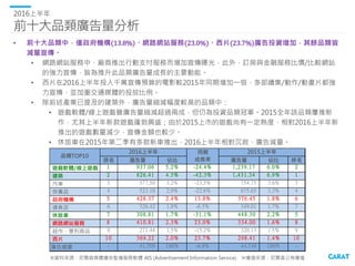 • 前十大產業中，僅醫藥美容(7.7%)及其他類(18.9%)產業廣告投資量成長，其餘八個產業皆縮減投放，
以建築產業減量38.4%最劇烈，化妝保養品、交通工具產業減量也超過兩成。
• 醫藥美容類產業以逾20億廣告投放、成長7.7%，躍上產業投資冠軍。成長動能主要來自健康食品
及特效藥品，前者有電視台再推自有品牌產品以及日本藥廠新品上市，後者有廠商推出系列超長
秒數廣告，皆鎖定電視媒體加強宣傳。
• 其他類廣告投放成長近兩成，動能來自2016年初總統/立委選舉的候選人於全媒體皆強力曝光，以
及政府機構各部會加強電視宣導等，增量集中於1、2月。
• 衰退幅度TOP3中，建築產業近年受大環境景氣、打房效應的影響，廣告量持續下探；化妝保養品
產業則受累於保養品及一般保養品廣告量大幅縮減；交通工具產業於各媒體皆減量曝光，又以汽
車、休旅車、機車及航空品類減量金額大。
前十大產業廣告量分析
2016上半年
※資料來源：尼爾森媒體廣告監播服務軟體 AIS (Advertisement Information Service) ※權值來源：尼爾森公佈權值
排名 廣告量 佔比 廣告量 佔比 排名
醫藥美容類 1 2,031 11.2% 7.7% 1,886 9.1% 2
電腦資訊 2 1,533 8.4% -13.2% 1,766 8.5% 4
交通工具 3 1,415 7.8% -23.5% 1,849 8.9% 3
建築類 4 1,243 6.8% -38.4% 2,016 9.7% 1
服務類 5 1,172 6.5% -9.1% 1,289 6.2% 6
其他類 6 1,089 6.0% 18.9% 916 4.4% 9
化妝保養品類 7 1,035 5.7% -24.8% 1,377 6.6% 5
食品類 8 894 4.9% -2.8% 920 4.4% 8
家電類 9 870 4.8% -1.5% 883 4.3% 10
文康類 10 813 4.5% -12.5% 929 4.5% 7
廣告總量 - 18,164 100% -12.5% 20,752 100% -
同期
成長率
產業TOP10
2016上半年 2015上半年
 