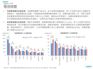 • 前十大品類中，僅政府機構(13.8%)、網路網站服務(23.0%)、西片(23.7%)廣告投資增加，其餘品類皆
減量宣傳。
• 網路網站服務中，廠商推出行動支付服務而增加宣傳曝光，此外，訂房與金融服務比價/比較網站
的強力宣傳，皆為推升此品類廣告量成長的主要動能。
• 西片在2016上半年投入千萬宣傳預算的電影較2015年同期增加一倍，多部續集/動作/動畫片都強
力宣傳，並加重交通媒體的投放比例。
• 除前述產業已提及的建築外，廣告量縮減幅度較高的品類中：
• 遊戲軟體/線上遊戲雖廣告量縮減超過兩成，但仍為投資品類冠軍。2015全年該品類屢推新
作，尤其上半年新款遊戲蓬勃興盛；由於2015上市的遊戲尚有一定熱度，相對2016上半年新
推出的遊戲數量減少，宣傳金額也較少。
• 休旅車在2015年第二季有多款新車推出，2016上半年相對沉寂、廣告減量。
前十大品類廣告量分析
2016上半年
排名 廣告量 佔比 廣告量 佔比 排名
遊戲軟體/線上遊戲 1 937.06 5.2% -24.4% 1,239.17 6.0% 2
建築 2 826.41 4.5% -42.3% 1,431.34 6.9% 1
汽車 3 577.50 3.2% -23.5% 754.75 3.6% 3
保養品 4 523.10 2.9% -22.6% 675.65 3.3% 4
政府機構 5 428.37 2.4% 13.8% 376.45 1.8% 6
速食店 6 326.42 1.8% -6.5% 349.01 1.7% 7
休旅車 7 308.81 1.7% -31.1% 448.30 2.2% 5
網路網站服務 8 410.81 2.3% 23.0% 334.00 1.6% 8
超市、便利商店 9 271.44 1.5% -15.2% 320.13 1.5% 9
西片 10 369.22 2.0% 23.7% 298.41 1.4% 10
廣告總量 - 41,709 100% -6.8% 44,748 100% -
品類TOP10
2016上半年 同期
成長率
2015上半年
※資料來源：尼爾森媒體廣告監播服務軟體 AIS (Advertisement Information Service) ※權值來源：尼爾森公佈權值
 