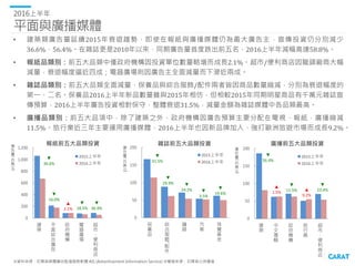 電視媒體
2016上半年
0
200
400
600
800
1,000
1,200
遊
戲
軟
體
/
線
上
遊
戲
汽
車
網
路
網
站
服
務
保
養
品
速
食
店
休
旅
車
健
康
食
品
西
片
冷
(
暖
)
氣
機
行
動
電
話
有線電視前十大品類投資
2015上半年 2016上半年
▼
23.6%
▼
29.1%
0
20
40
60
80
100
120
政
府
機
構
保
養
品
遊
戲
軟
體
/
線
上
遊
戲
速
食
店
網
路
網
站
服
務
冷
(
暖
)
氣
機
感
冒
咳
嗽
藥
健
康
食
品
汽
車
茶
類
飲
料
無線電視前十大品類投資
2015上半年 2016上半年
▼
25.2%
▲
38.3% ▼
9.4%
▲
27.1%
▲
7.4%
▲
23.7%
▼
13.8%
▼
20.4% ▼
8.0%
▲
18.5% ▲
14.4% ▲
19.9%
▲
2.3%
廣告量(百萬元) 廣告量(百萬元)
▼
29.7%
▼
12.3%
▲
32.0%
▼
3.7% ▲
7.0%
• 有線電視廣告投資品類：有線電視整體下滑9.5%，近半品類投資量縮減，前十大品類中就有六項廣告投
資量減少。遊戲軟體/線上遊戲、汽車雖高居有線電視廣告量前二名，減量金額也是前二名，兩者不管是
商品數量或是單項商品投資金額在千萬元以上的情形，都較2015同期減少。反觀投資量增加的品類中，
則以網路網站服務成長幅度近四成最大，主要來自訂房網站以新素材積極加碼投放。
• 無線電視廣告投資品類：相較於有線電視，無線電視廣告量下滑幅度較小(-3.1％)，前十大品類中有四品
類縮減投資，其中保養品近年接連縮減廣告投資，減量金額最高，感冒咳嗽藥則受本土藥廠減量宣傳影
響，縮減金額居次。成長的品類中，以政府機構增量三成以上最為亮眼，健康食品(19.9%)、遊戲軟體/
線上遊戲(18.5%)次之。
※資料來源：尼爾森媒體廣告監播服務軟體 AIS (Advertisement Information Service) ※權值來源：尼爾森公佈權值
 