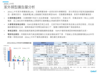 廣
告
量
(
百
萬
元
)
平面與廣播媒體
• 建築類廣告量延續2015年衰退趨勢，即使在報紙與廣播媒體仍為最大廣告主，宣傳投資仍分別減少
36.6%、56.4%。在雜誌更是2010年以來，同期廣告量首度跌出前五名，2016上半年減幅高達58.8%。
• 報紙品類別：前五大品類中僅政府機構因投資單位數量略增而成長2.1%。超市/便利商店因龍頭廠商大幅
減量，衰退幅度逼近四成；電器廣場則因廣告主全面減量而下滑近兩成。
• 雜誌品類別：前五大品類全面減量，保養品與綜合服飾/配件兩者皆因商品數量縮減，分別為衰退幅度的
第一、二名。保養品2016上半年新品數量雖與2015年相仿，但相較2015年同期明星商品有千萬元雜誌宣
傳預算，2016上半年廣告投資相對保守，整體衰退31.5%，減量金額為雜誌媒體中各品類最高。
• 廣播品類別：前五大品項中，除了建築之外，政府機構因廣告預算主要分配在電視、報紙，廣播縮減
11.5%。旅行業近三年主要運用廣播媒體，2016上半年也因新品牌加入，強打歐洲旅遊市場而成長9.2%。
廣
告
量
(
百
萬
元
)
2016上半年
0
50
100
150
200
保
養
品
綜
合
服
飾
/
配
件
鐘
錶
汽
車
珠
寶
黃
金
雜誌前五大品類投資
2015上半年
2016上半年
0
50
100
150
200
建
築
中
文
專
輯
政
府
機
構
旅
行
業
超
市
、
便
利
商
店
廣播前五大品類投資
2015上半年
2016上半年
0
200
400
600
800
1,000
1,200
建
築
平
面
綜
合
廣
告
政
府
機
構
電
器
廣
場
超
市
、
便
利
商
店
報紙前五大品類投資
2015上半年
2016上半年
▼
36.6%
▼
16.0%
▼
18.5%
▼
36.9%
▼
31.5%
▼
29.9% ▼
24.2% ▼
3.5%
▼
19.6%
▼
56.4%
▼
11.5%
▲
1.5%
▲
9.2%
廣
告
量
(
百
萬
元
)
▲
2.1%
▼
23.4%
※資料來源：尼爾森媒體廣告監播服務軟體 AIS (Advertisement Information Service) ※權值來源：尼爾森公佈權值
 